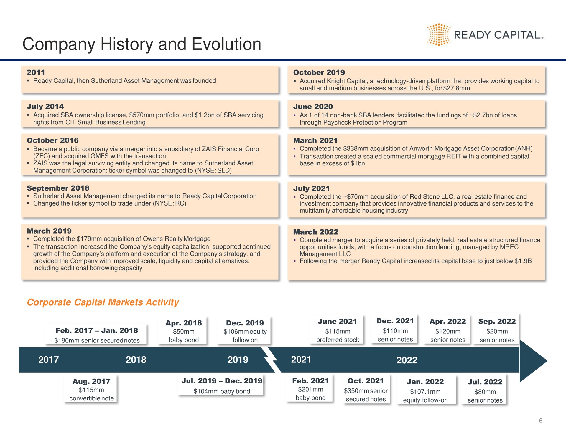 Timeline slide 6 from Ready Capital — Investor Presentation