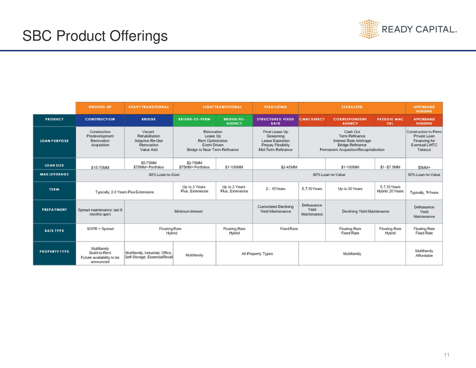 Table slide 11 from Ready Capital — Investor Presentation