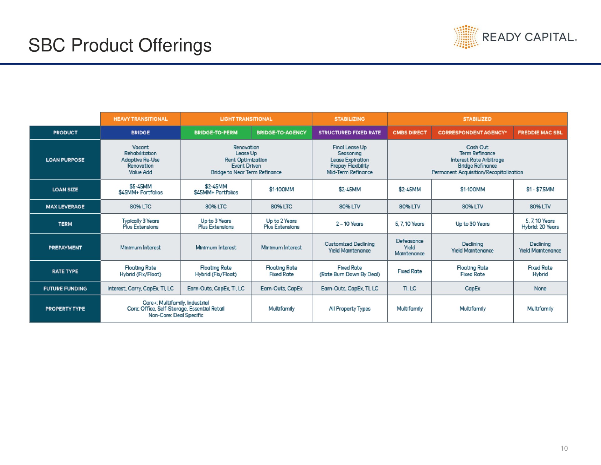 Table slide 10 from Ready Capital — Investor Presentation