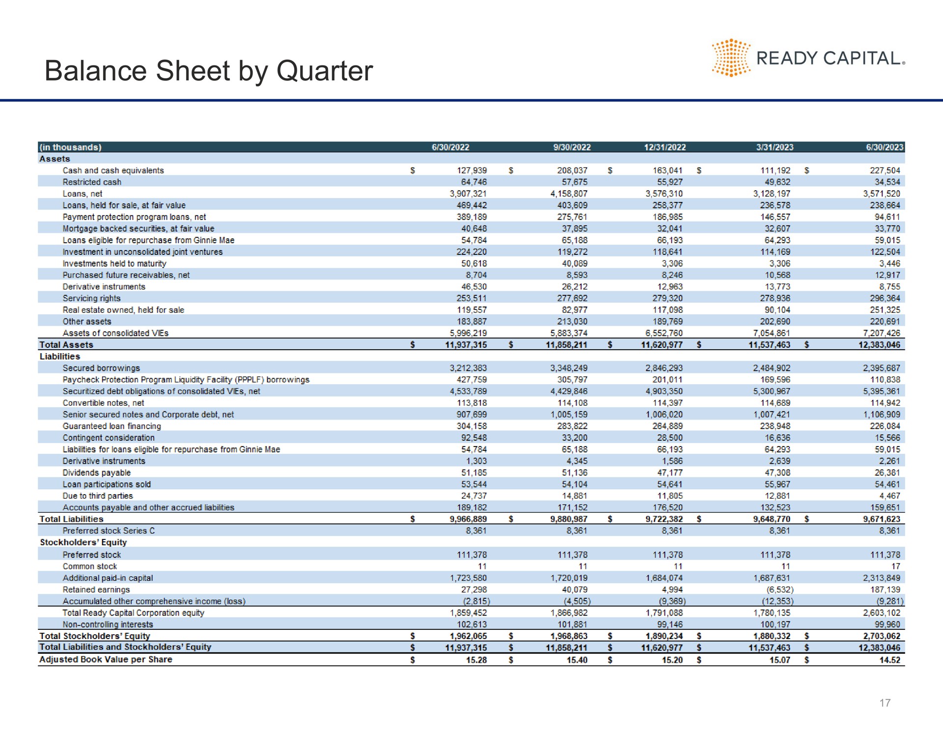 Table slide 17 from Ready Capital — Supplemental Financial Data