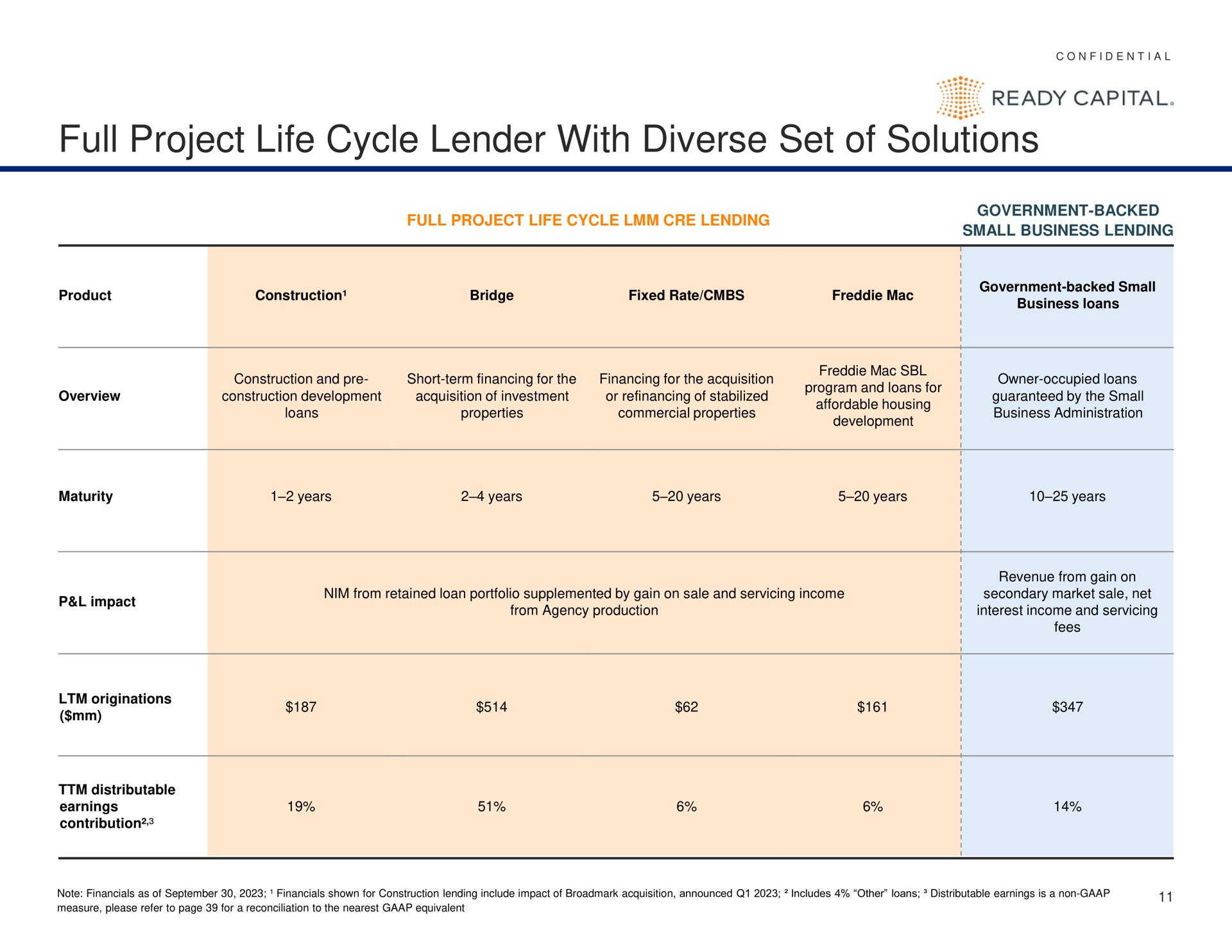 Table slide 11 from Ready Capital — Investor Presentation