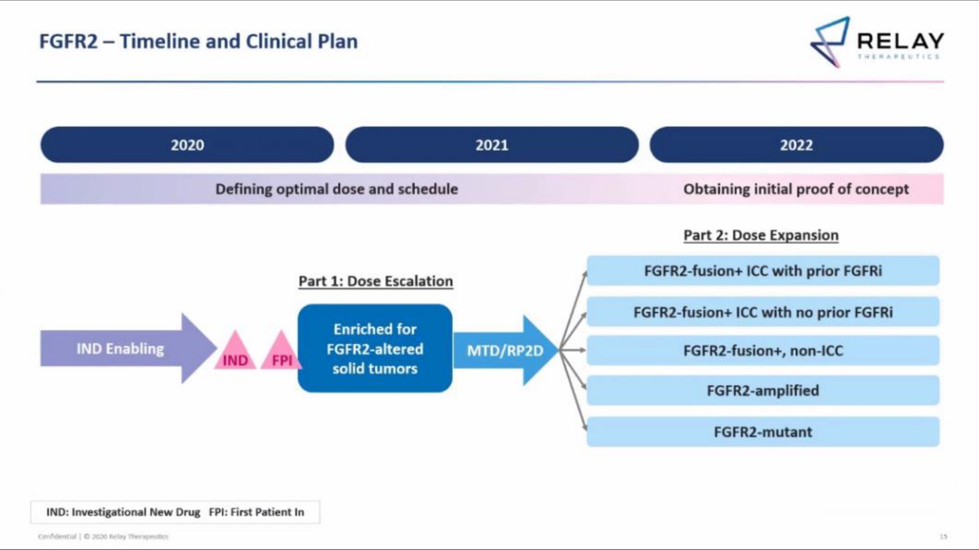 Timeline slide 15 from Relay Therapeutics — Cover Slide