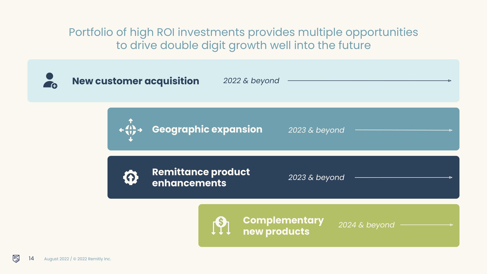 Timeline slide 14 from Remitly — Investor Presentation