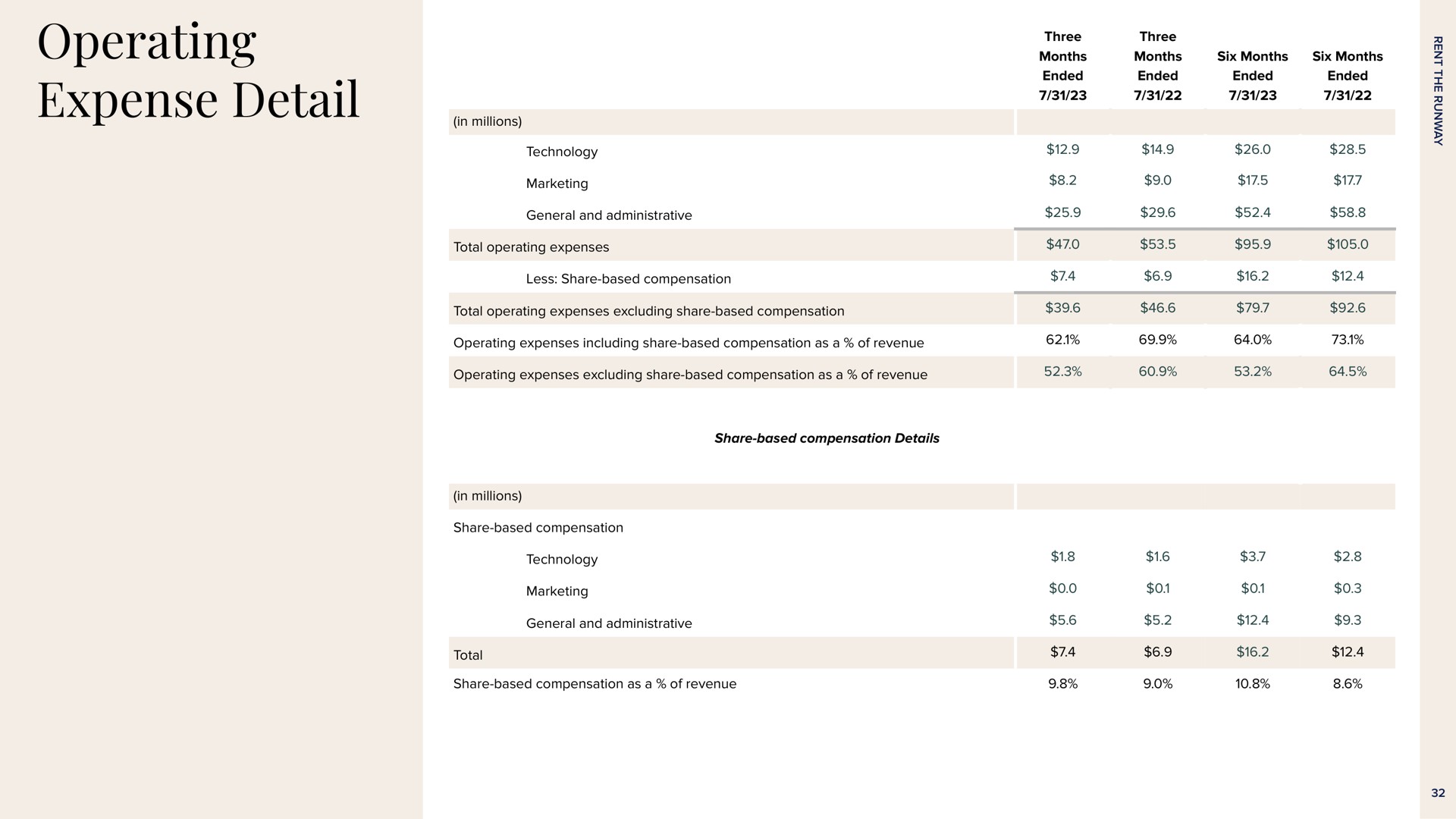 Table slide 32 from Rent The Runway — Q2 2023 Earnings Presentation