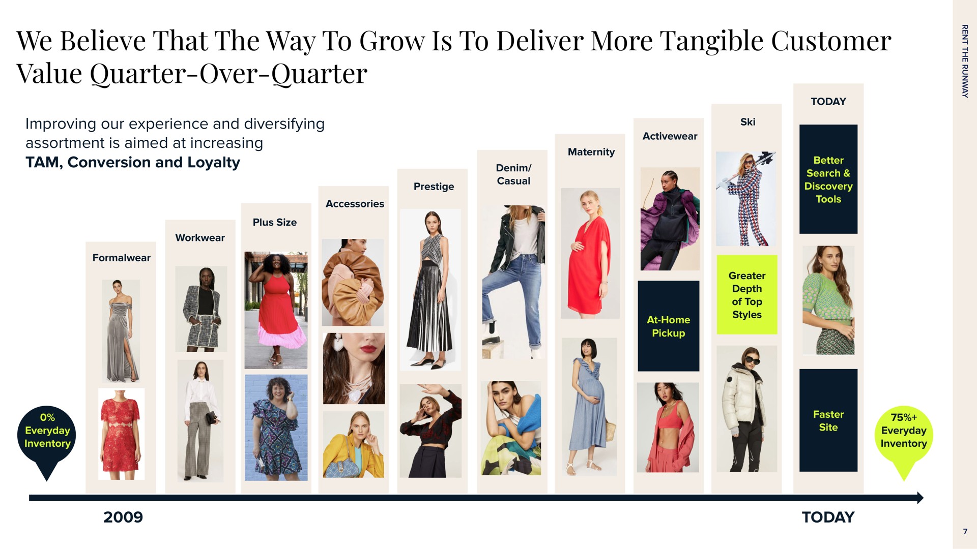 Timeline slide 7 from Rent The Runway — Investor Presentation