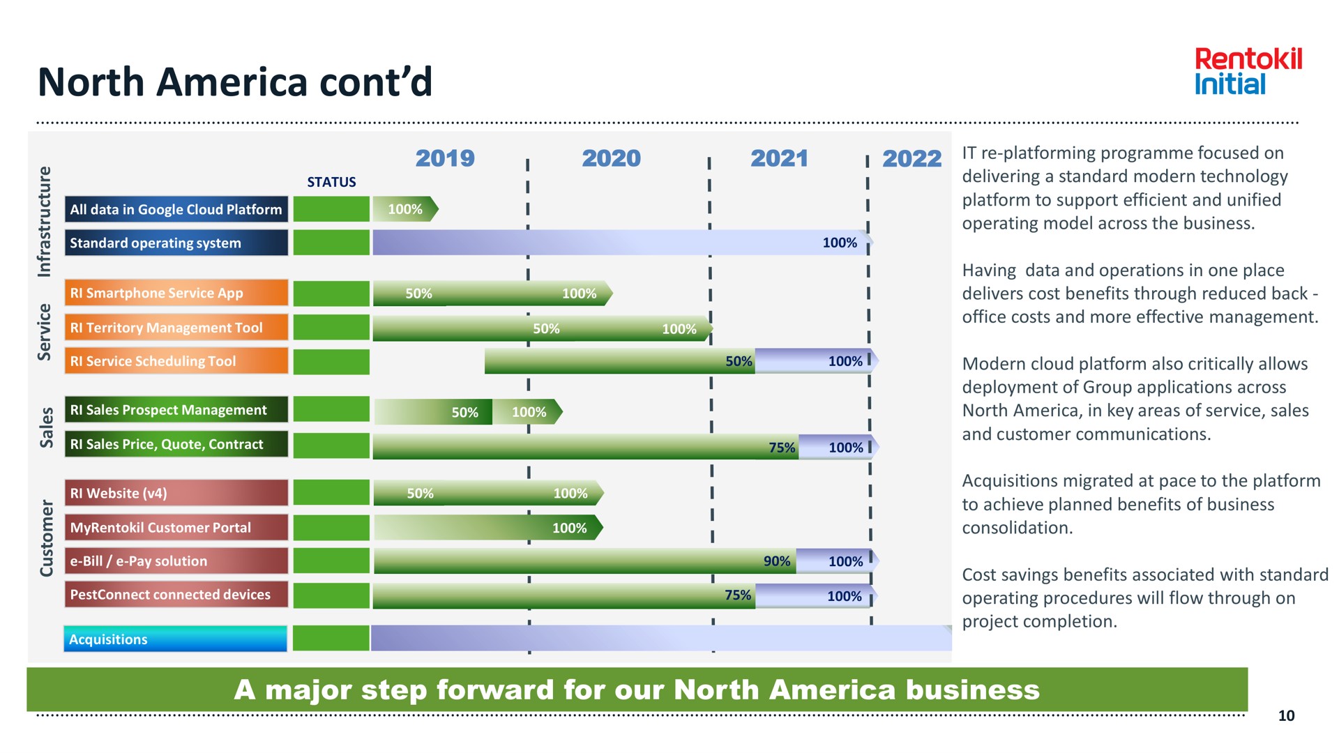 Timeline slide 10 from Rentokil Initial — An excellent financial and operational performance in 2021.