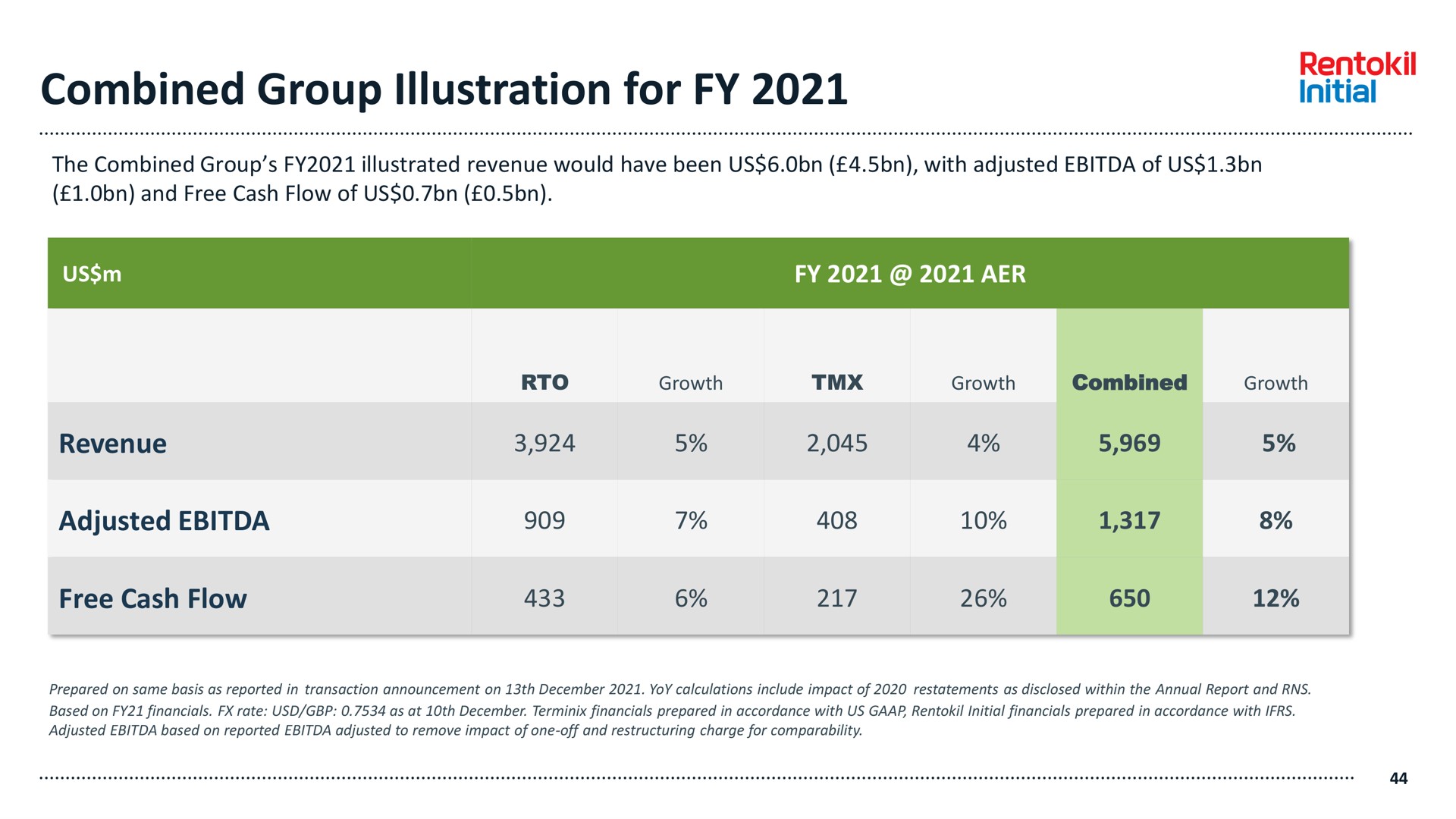 Table slide 44 from Rentokil Initial — An excellent financial and operational performance in 2021.