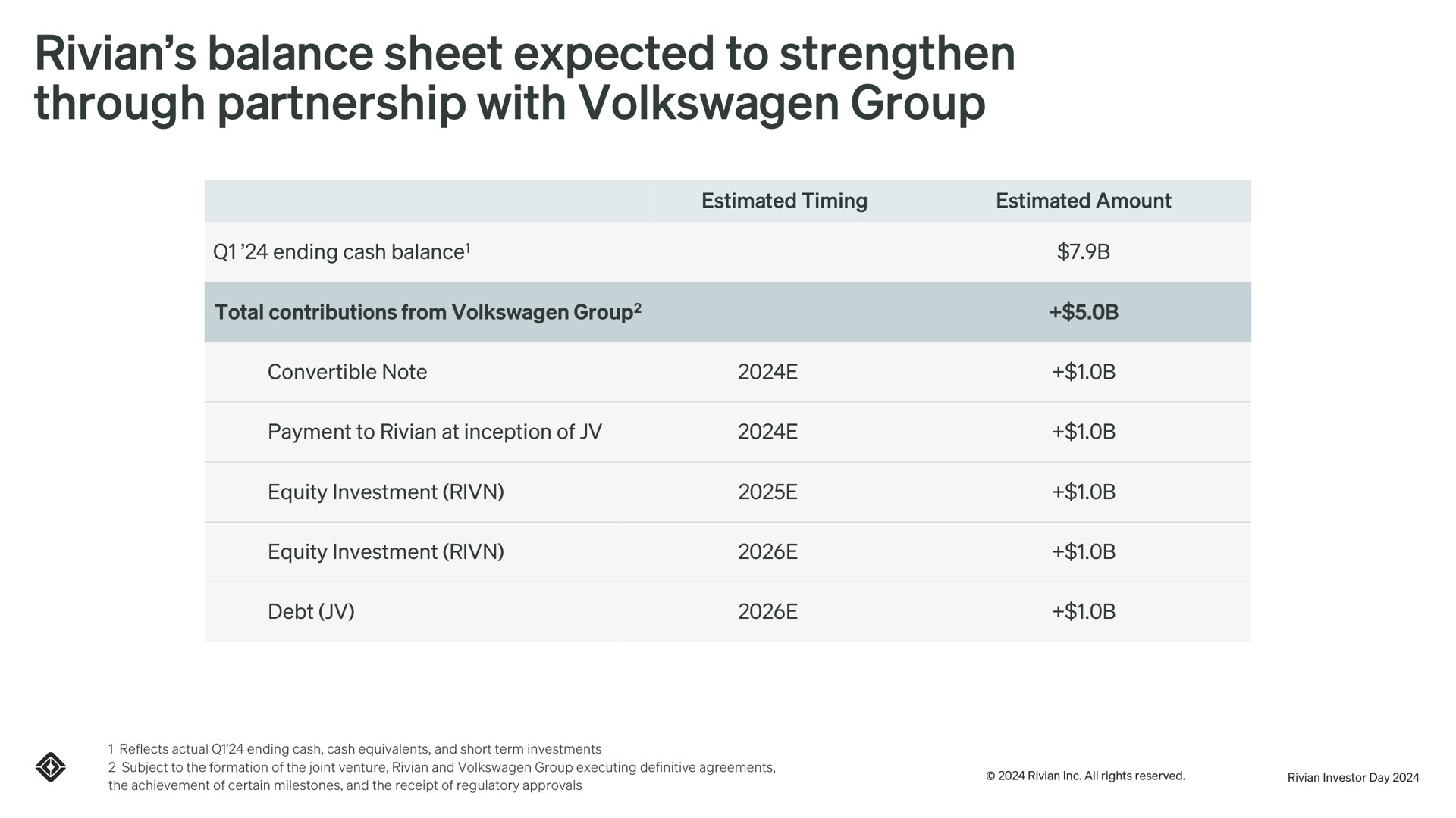 Table slide 112 from Rivian Automotive — Rivian Investor Day