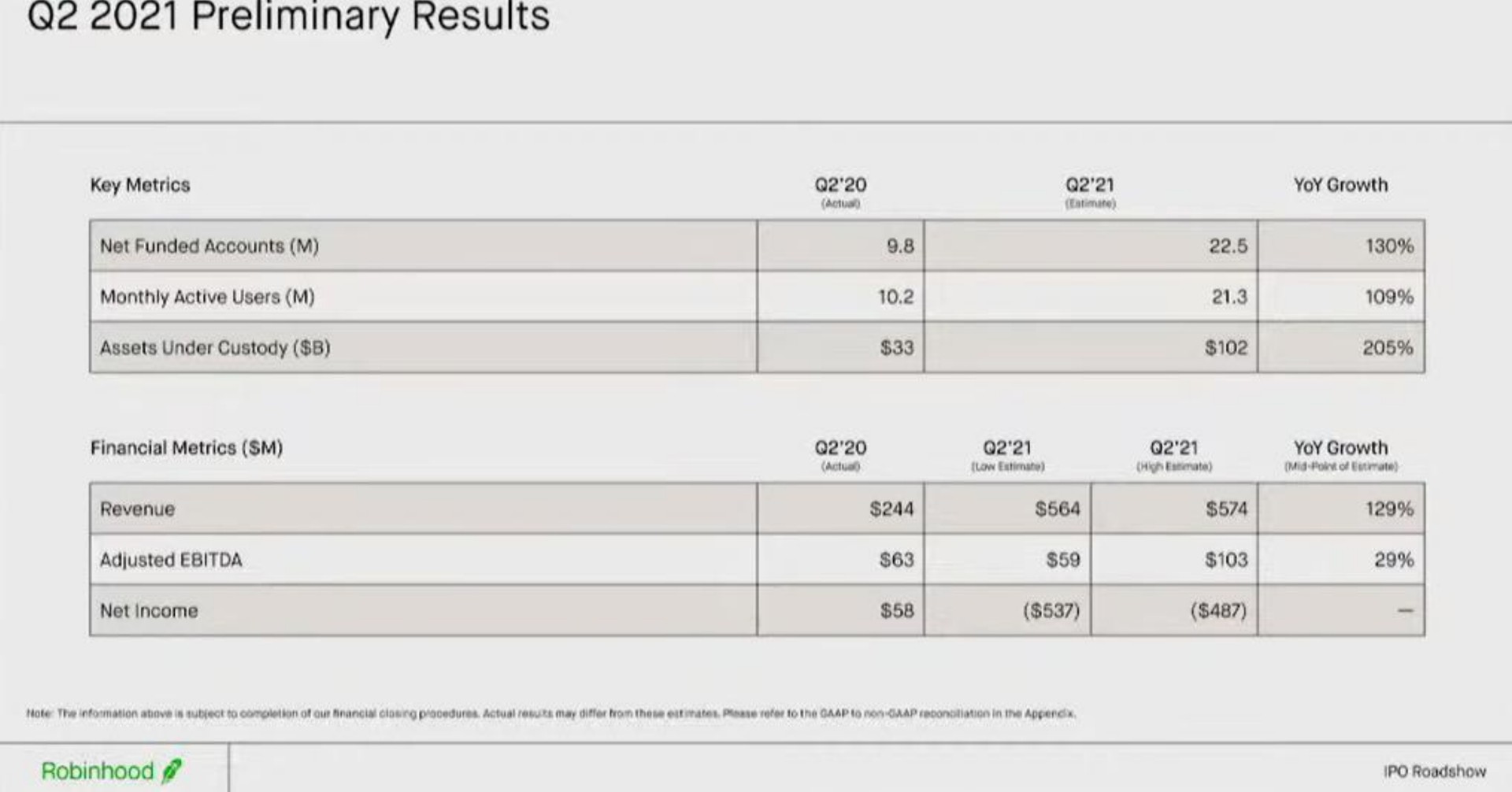 Table slide 24 from Robinhood — Robinhood IPO Roadshow