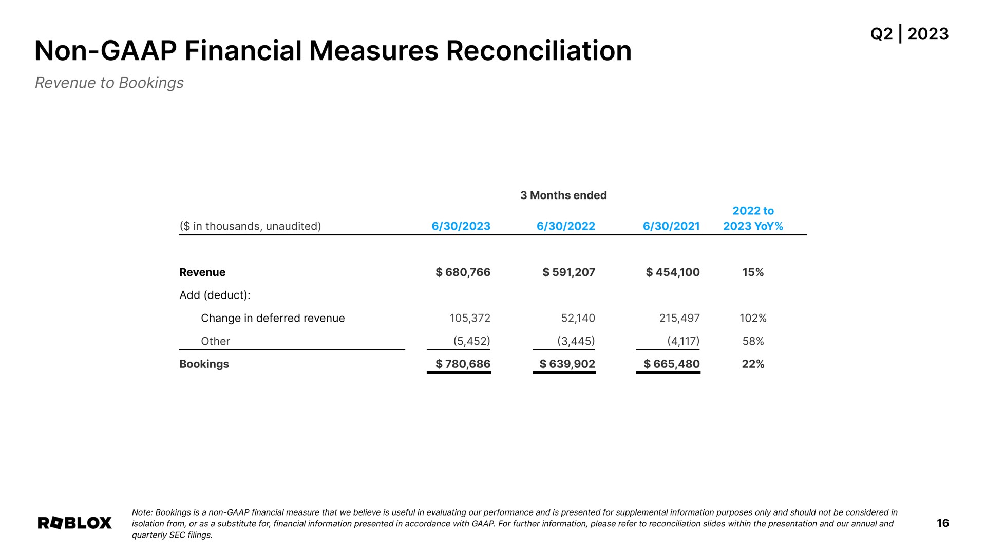 Table slide 16 from Roblox — Q2 2023 Supplemental Materials