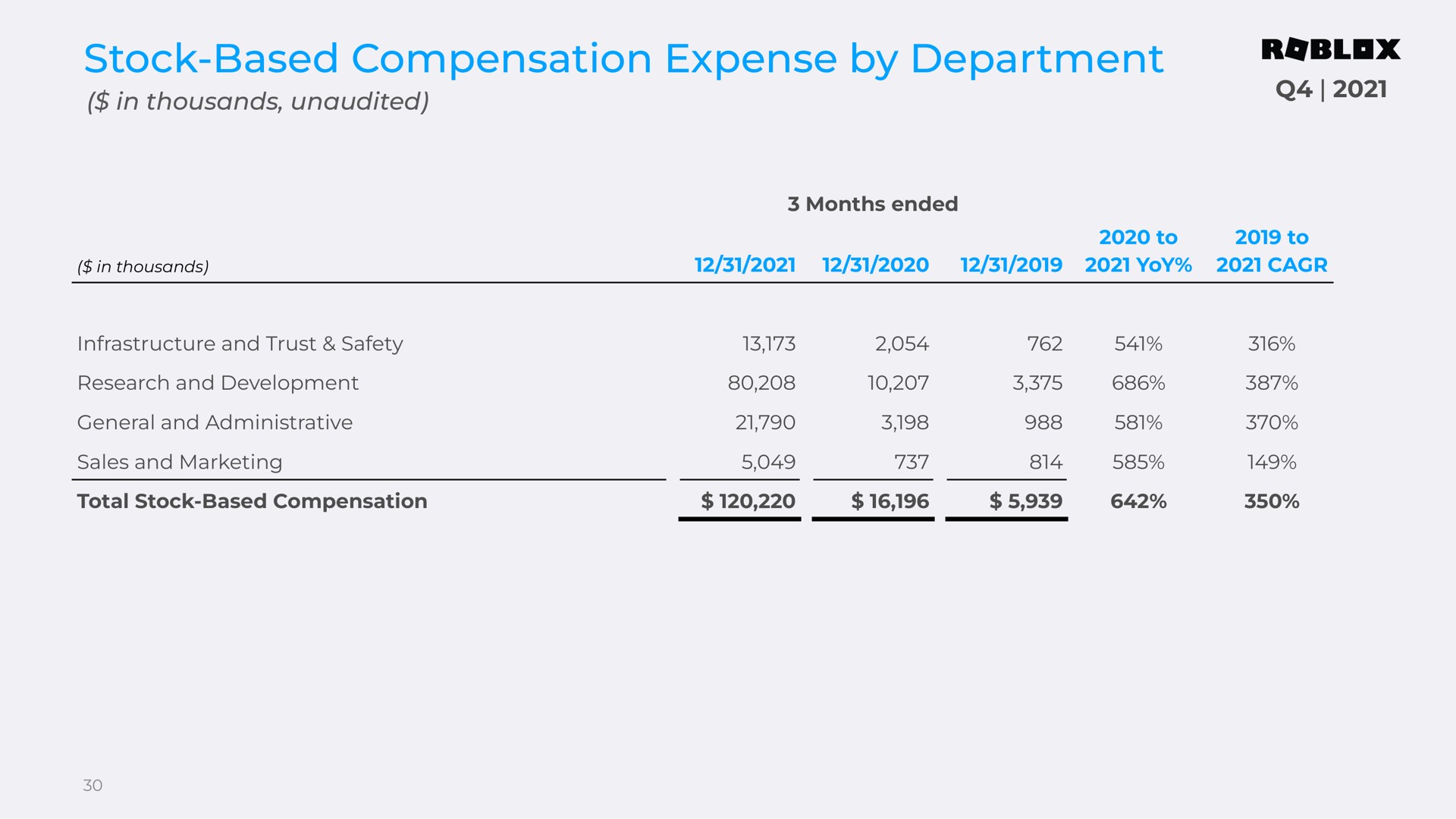 Table slide 30 from Roblox — Q4 2021 Supplemental Materials