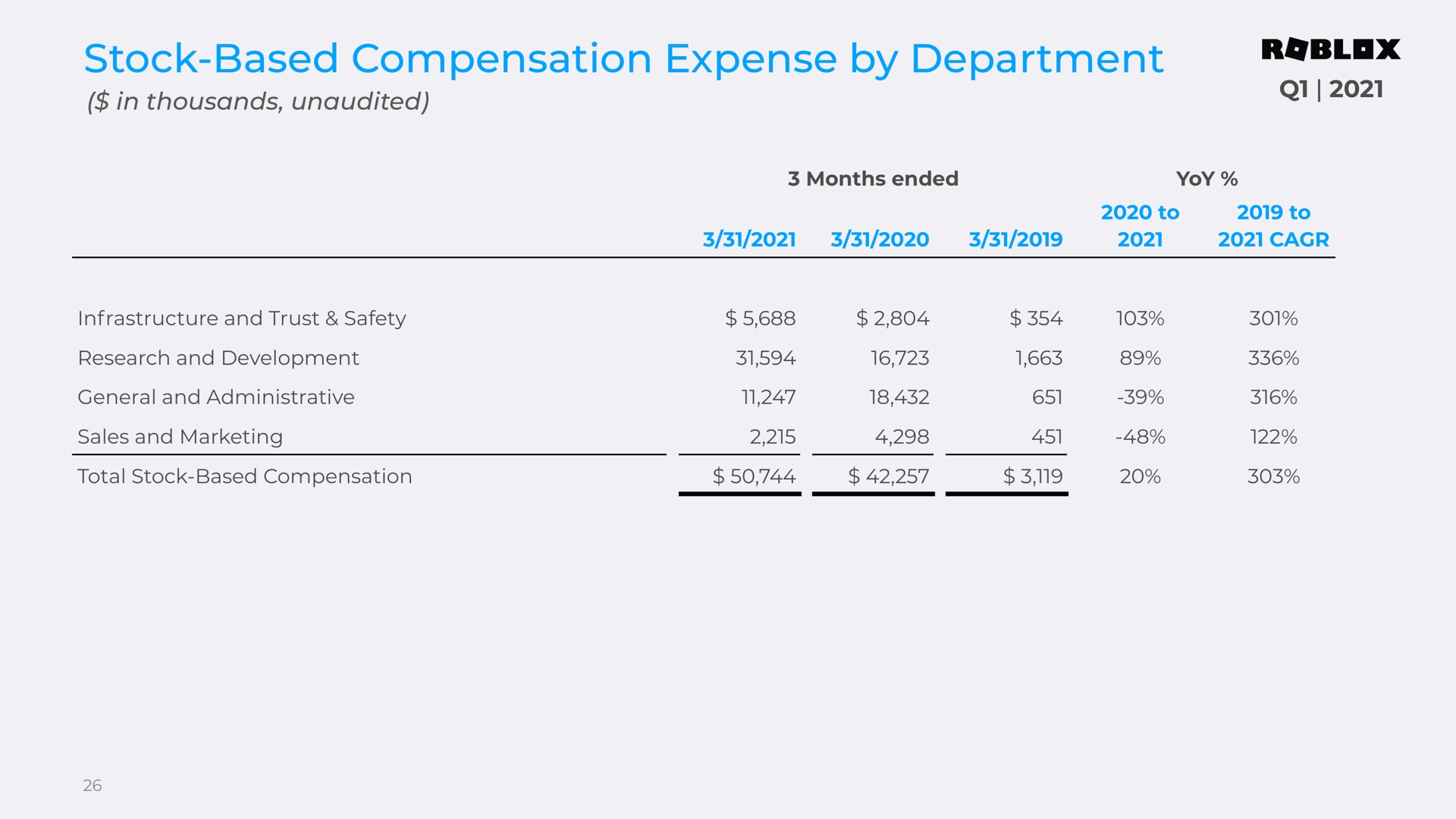 Table slide 26 from Roblox — Q1 2021 Supplemental Materials