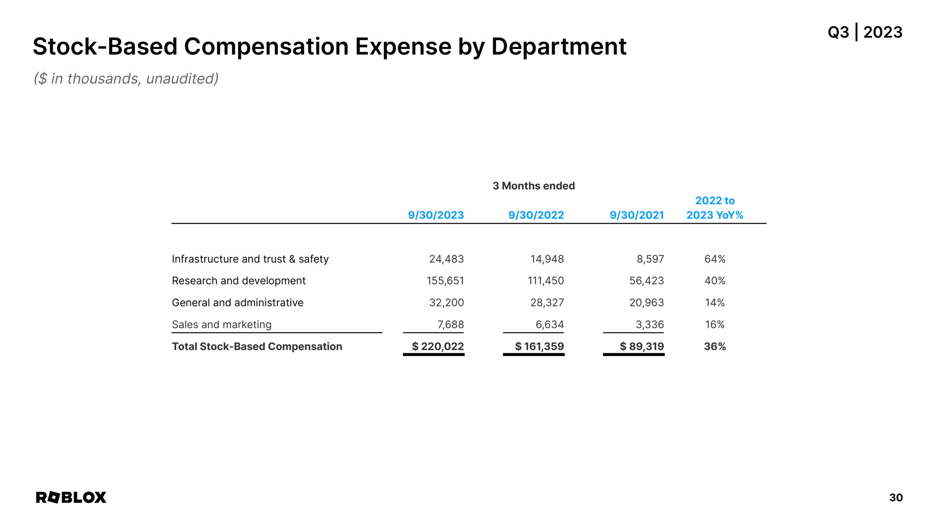 Table slide 30 from Roblox — Q3 2023 Supplemental Materials