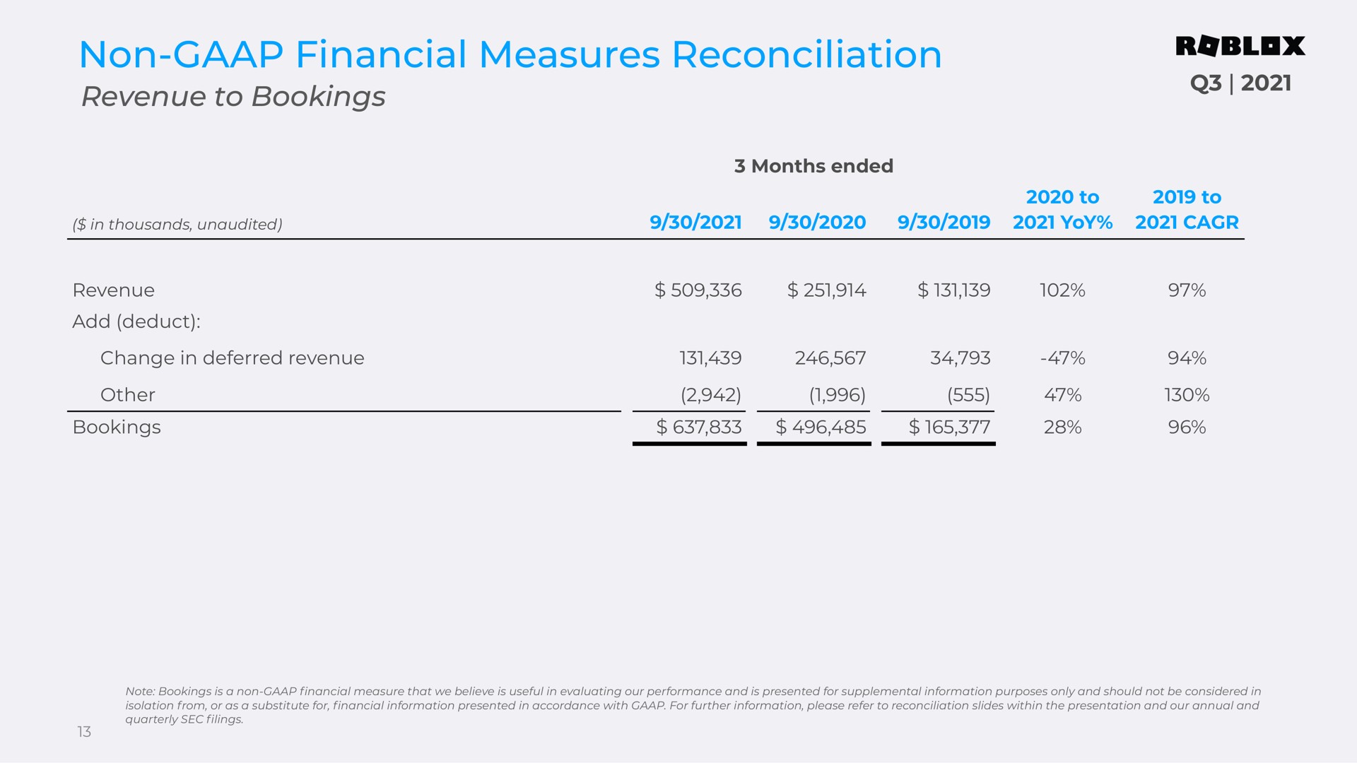 Table slide 13 from Roblox — Q3 2021 Supplemental Materials