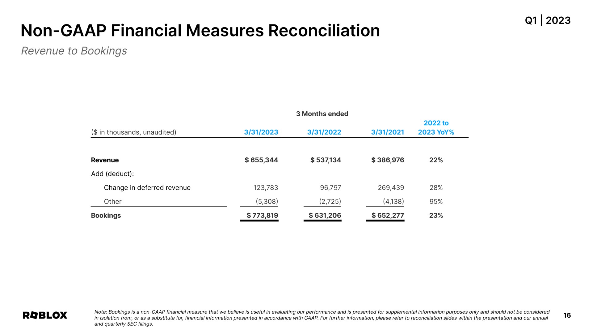 Table slide 16 from Roblox — Q1 2023 Supplemental Materials