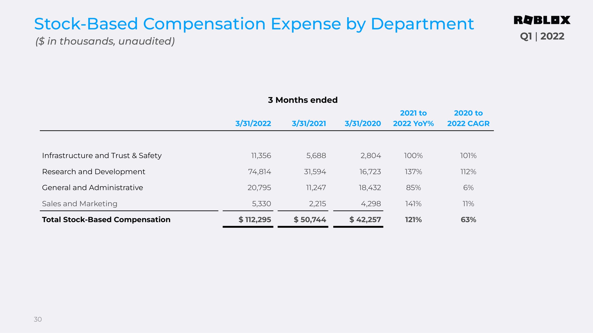 Table slide 30 from Roblox — Q1 2022 Supplemental Materials