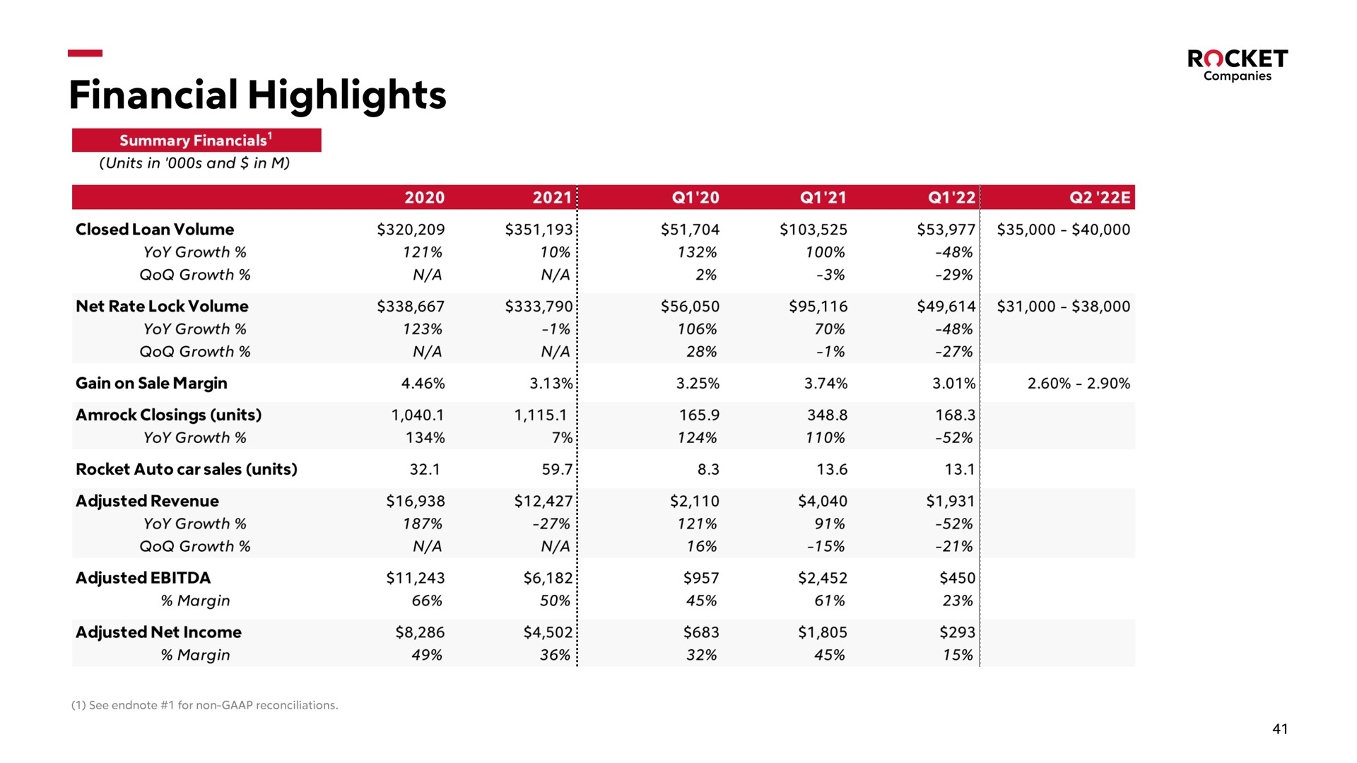 Table slide 41 from Rocket Companies
