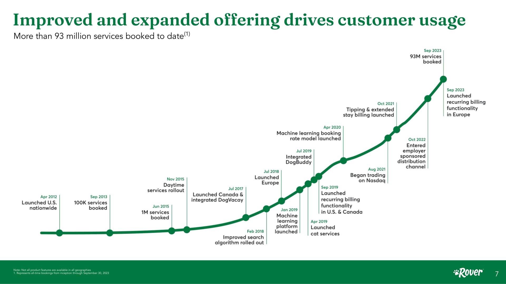 Timeline slide 7 from Rover — Investor presentation