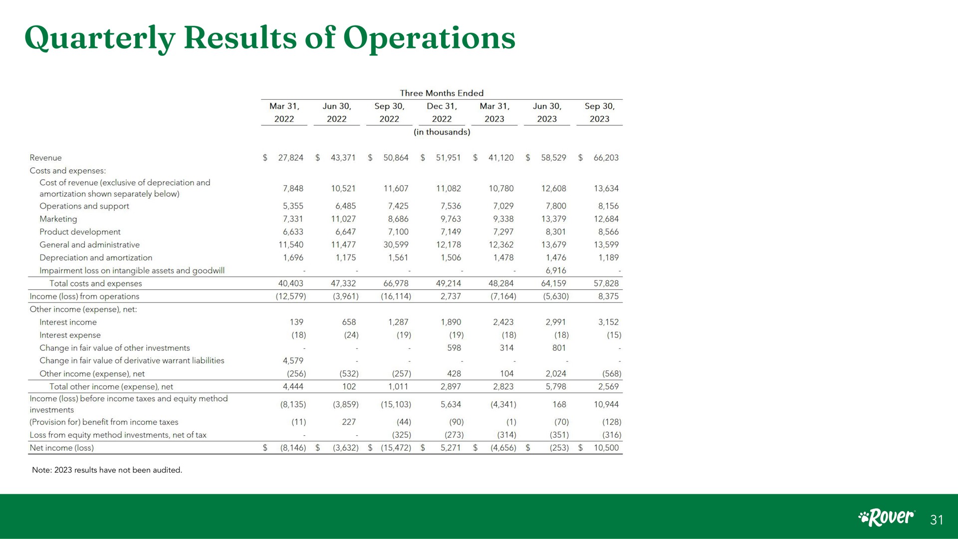 Table slide 31 from Rover — Investor presentation