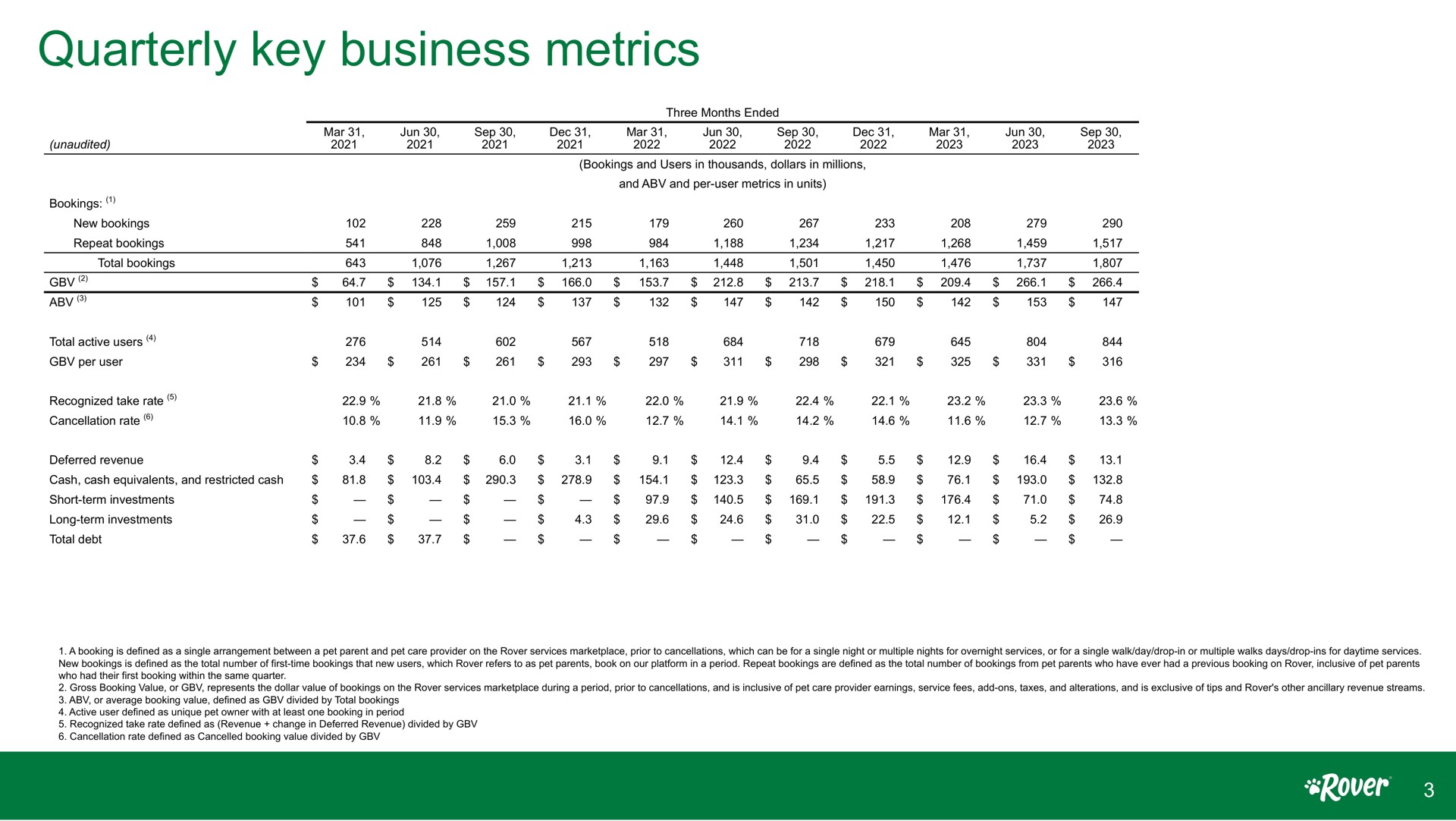 Table slide 3 from Rover — Q3 2023 financial & non-GAAP reconciliation supplement