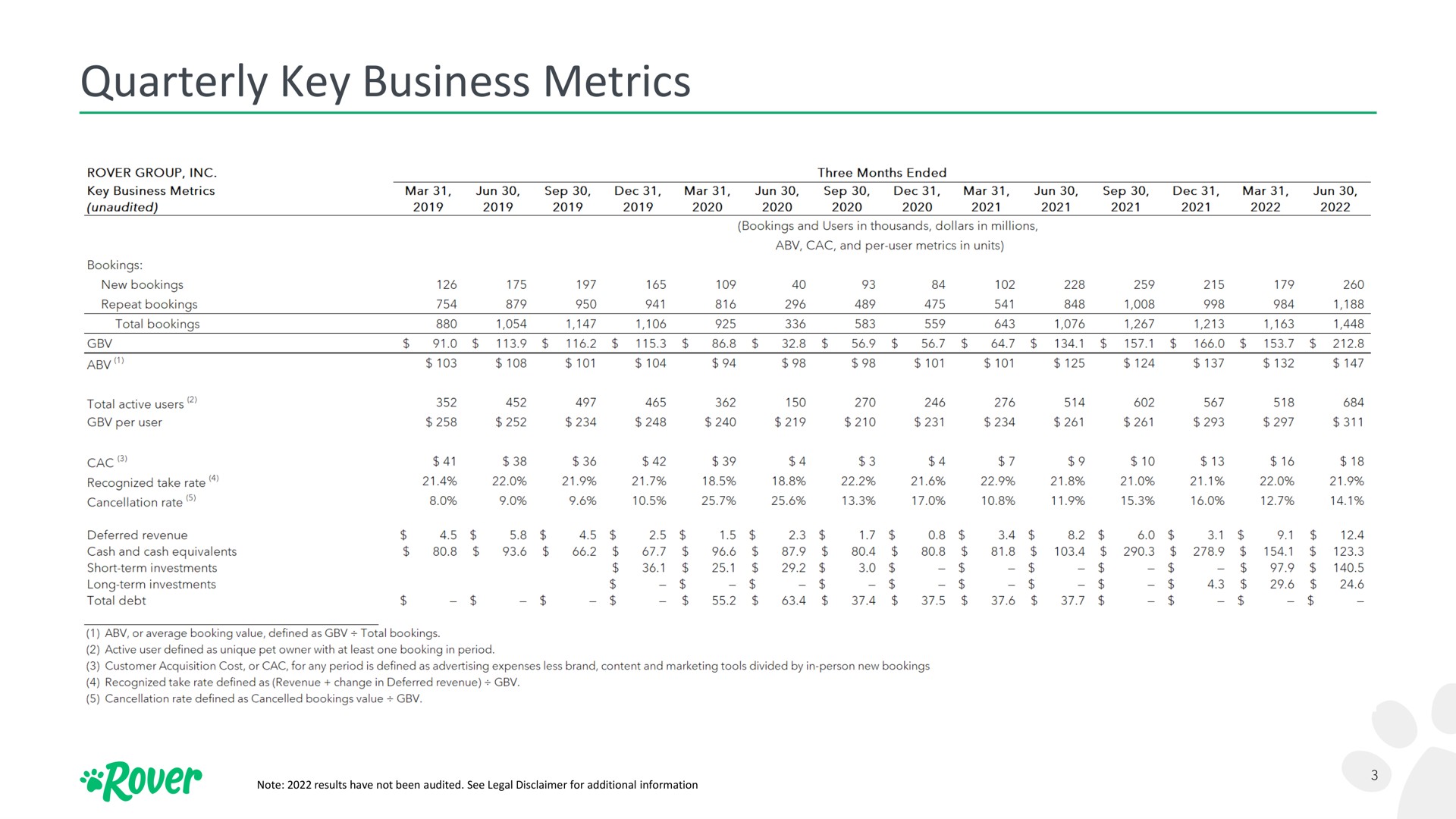 Table slide 3 from Rover — Q2 2022 Financial & Non-GAAP Reconciliation Supplement