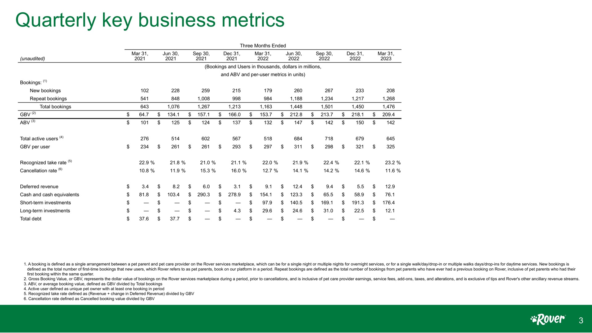 Table slide 3 from Rover — Q1 2023 financial & non-GAAP reconciliation supplement