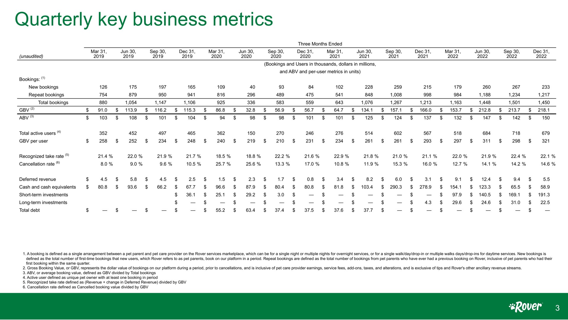 Table slide 3 from Rover — 2022 financial & non-GAAP reconciliation supplement