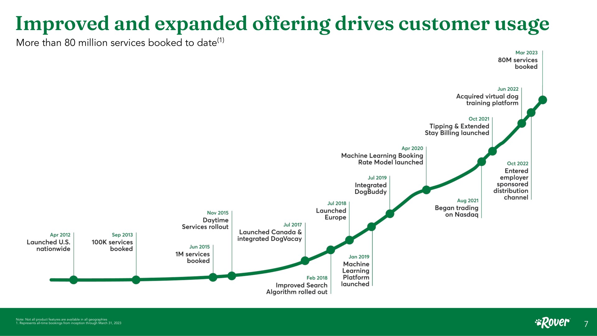 Timeline slide 7 from Rover — Investor presentation
