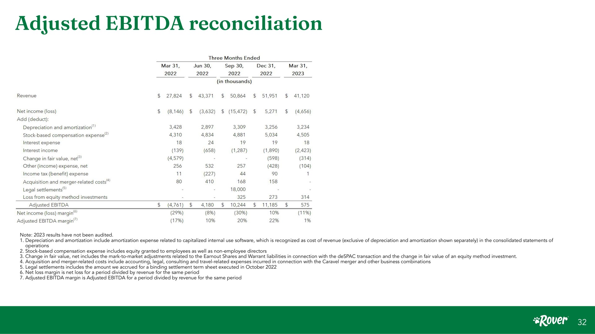 Table slide 32 from Rover — Investor presentation