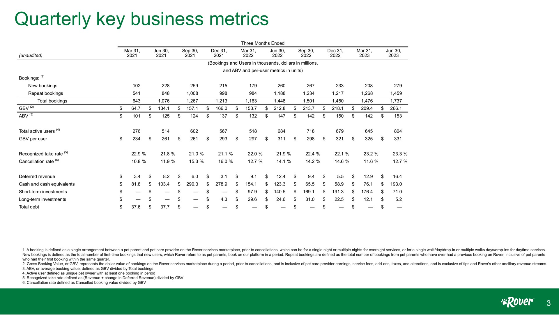 Table slide 3 from Rover — Q2 2023 financial & non-GAAP reconciliation supplement