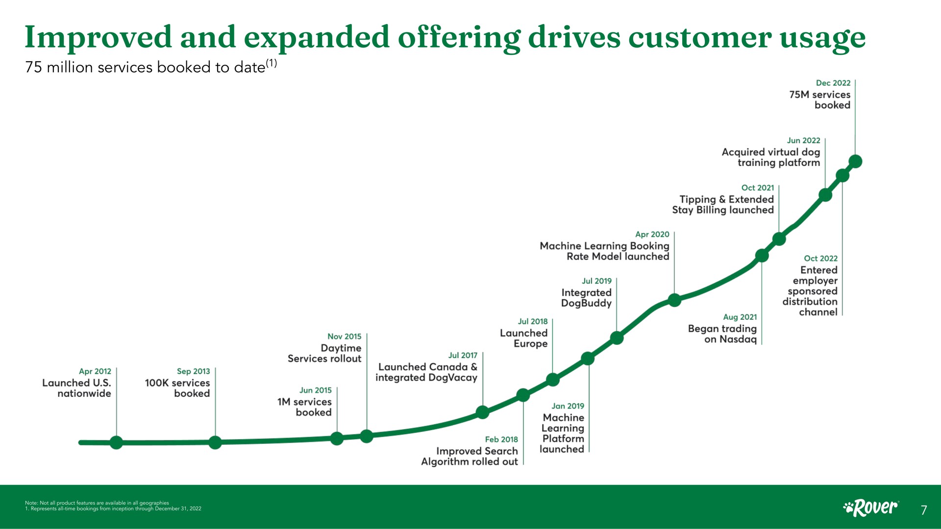Timeline slide 7 from Rover — Investor presentation