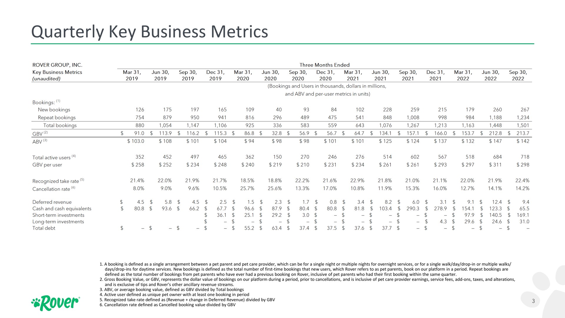 Table slide 3 from Rover — Q3 2022 Financial & Non-GAAP Reconciliation Supplement