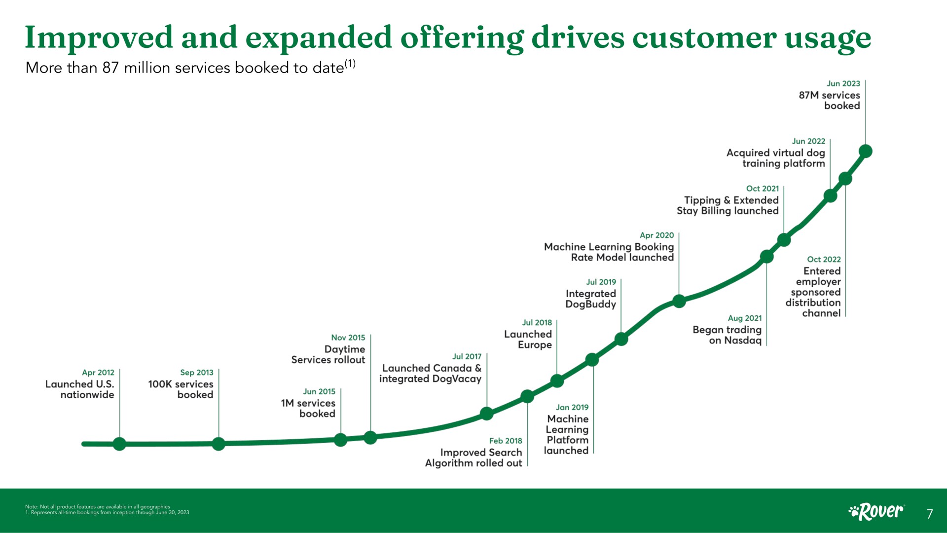 Timeline slide 7 from Rover — Investor presentation
