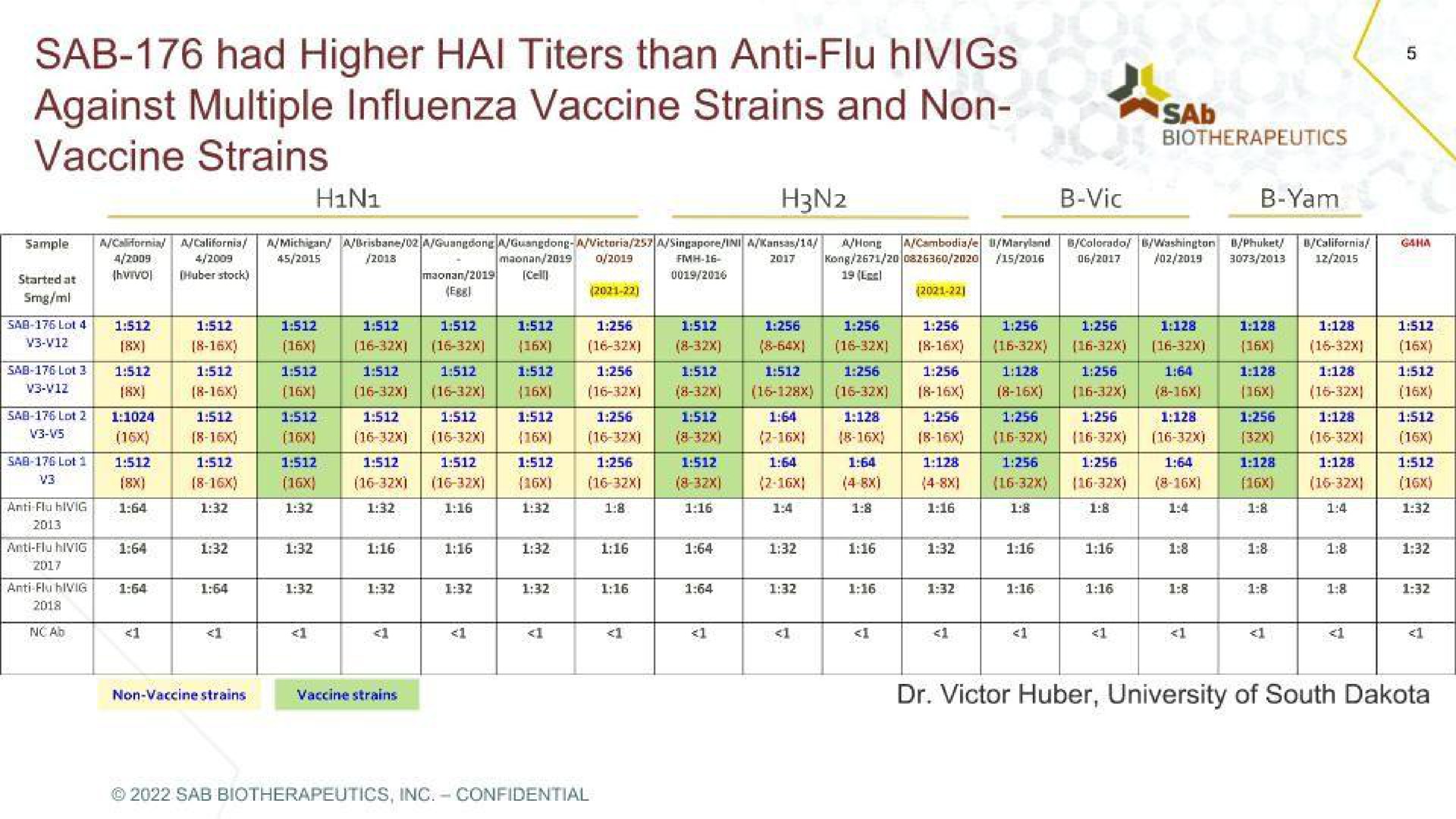 Table slide 5 from Sab Biotherapeutics — Efficacy and Safety of SAB-176, a Novel Anti-Type A and B Influenza Immunotherapeutic: A Phase 2a, Randomized, Double-Blind Trial in H1N1 Challenged Adults