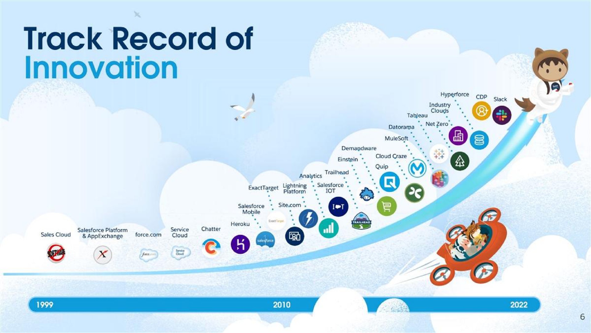 Timeline slide 6 from Salesforce — Salesforce Proxy Supplement