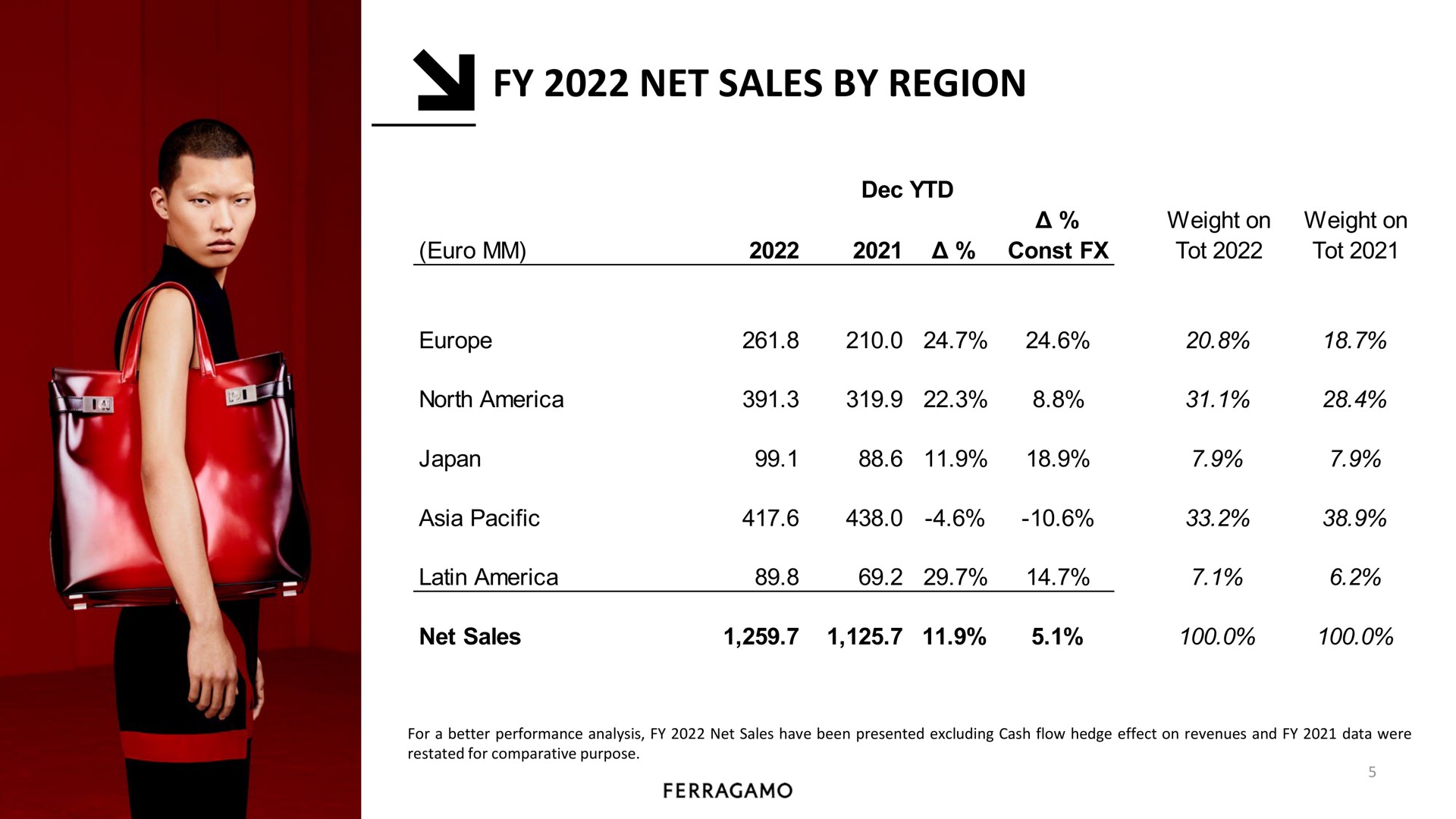 Table slide 8 from Salvatore Ferragamo — FY 2022 Results Update