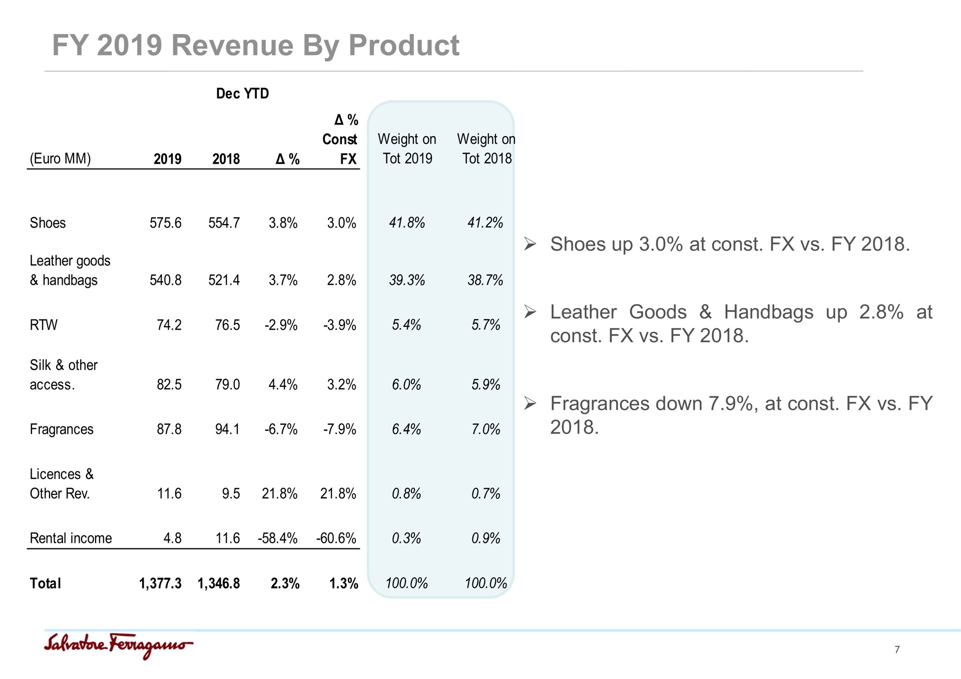 Table slide 7 from Salvatore Ferragamo — FY 2019 Results Update
