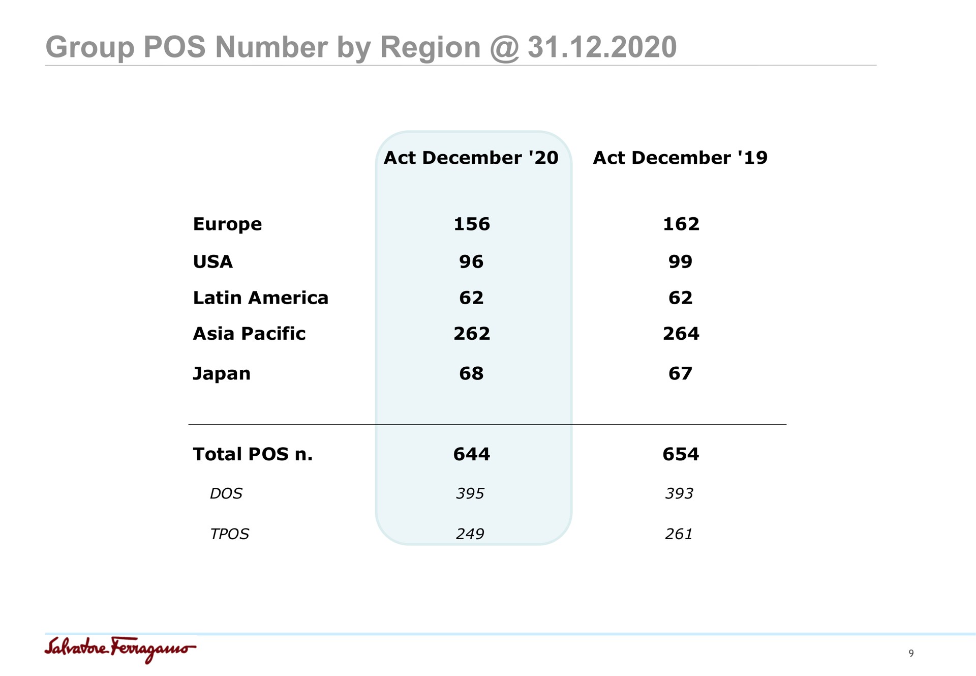 Table slide 9 from Salvatore Ferragamo — FY 2020 Results Update