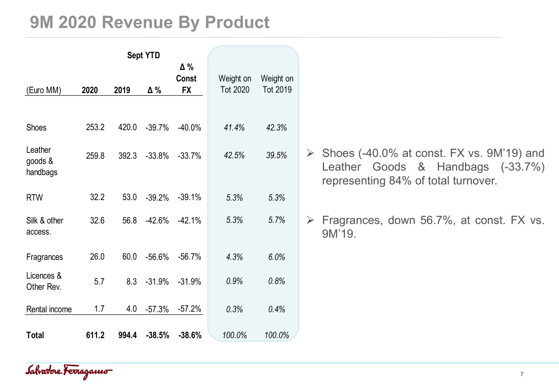 Table slide 7 from Salvatore Ferragamo — 9M 2020 Results Update