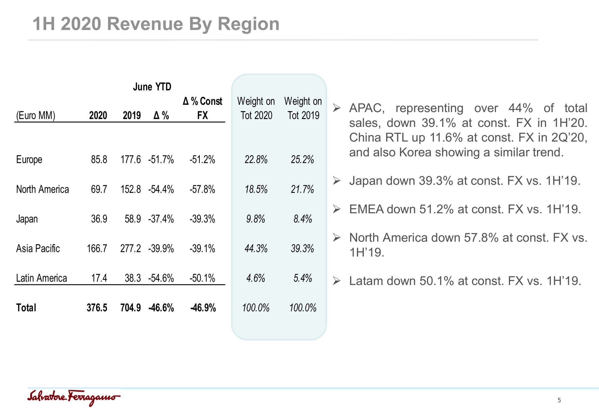 Table slide 5 from Salvatore Ferragamo — 1H 2020 Results Update