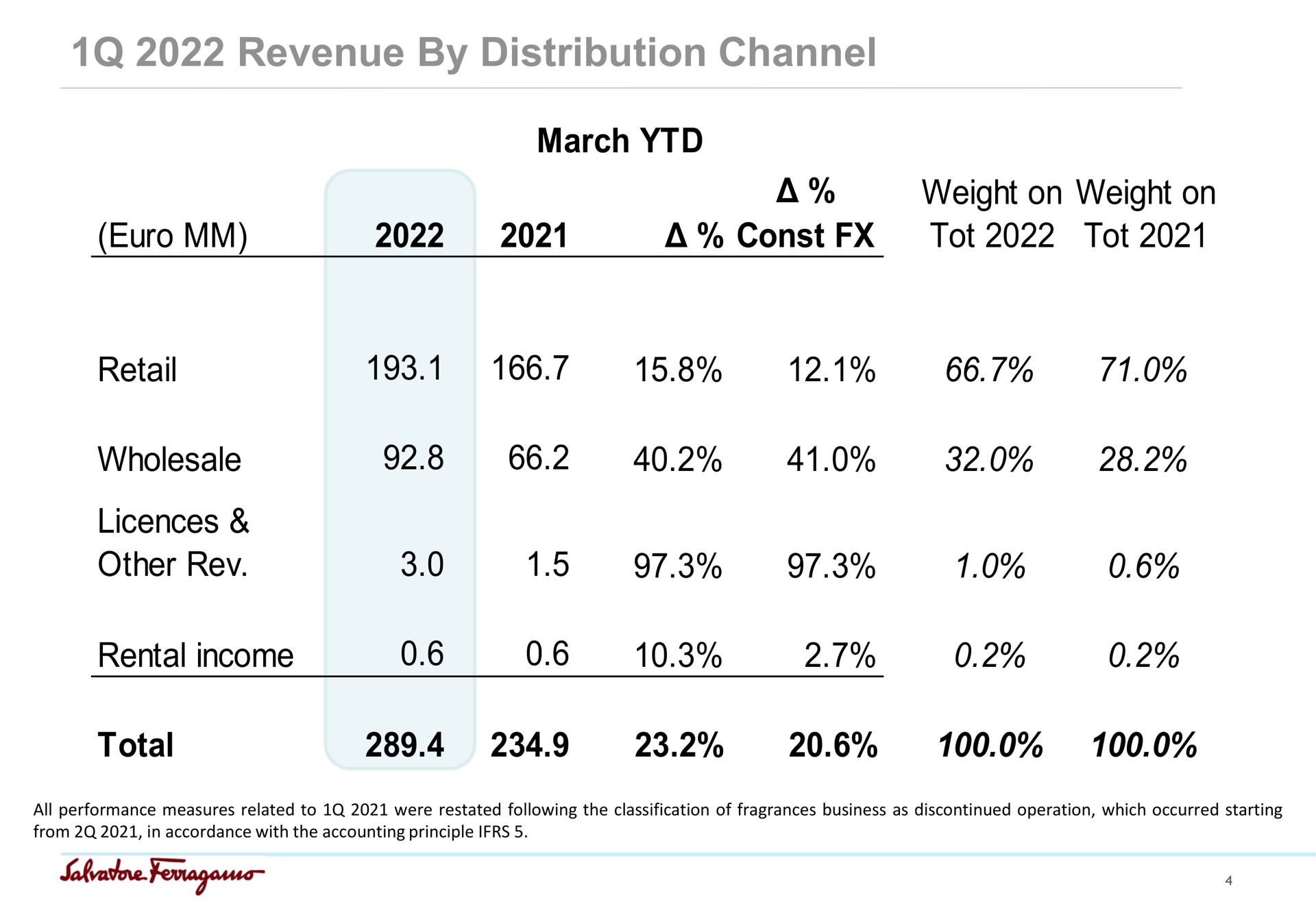 Table slide 4 from Salvatore Ferragamo — 1Q 2022 Results Update