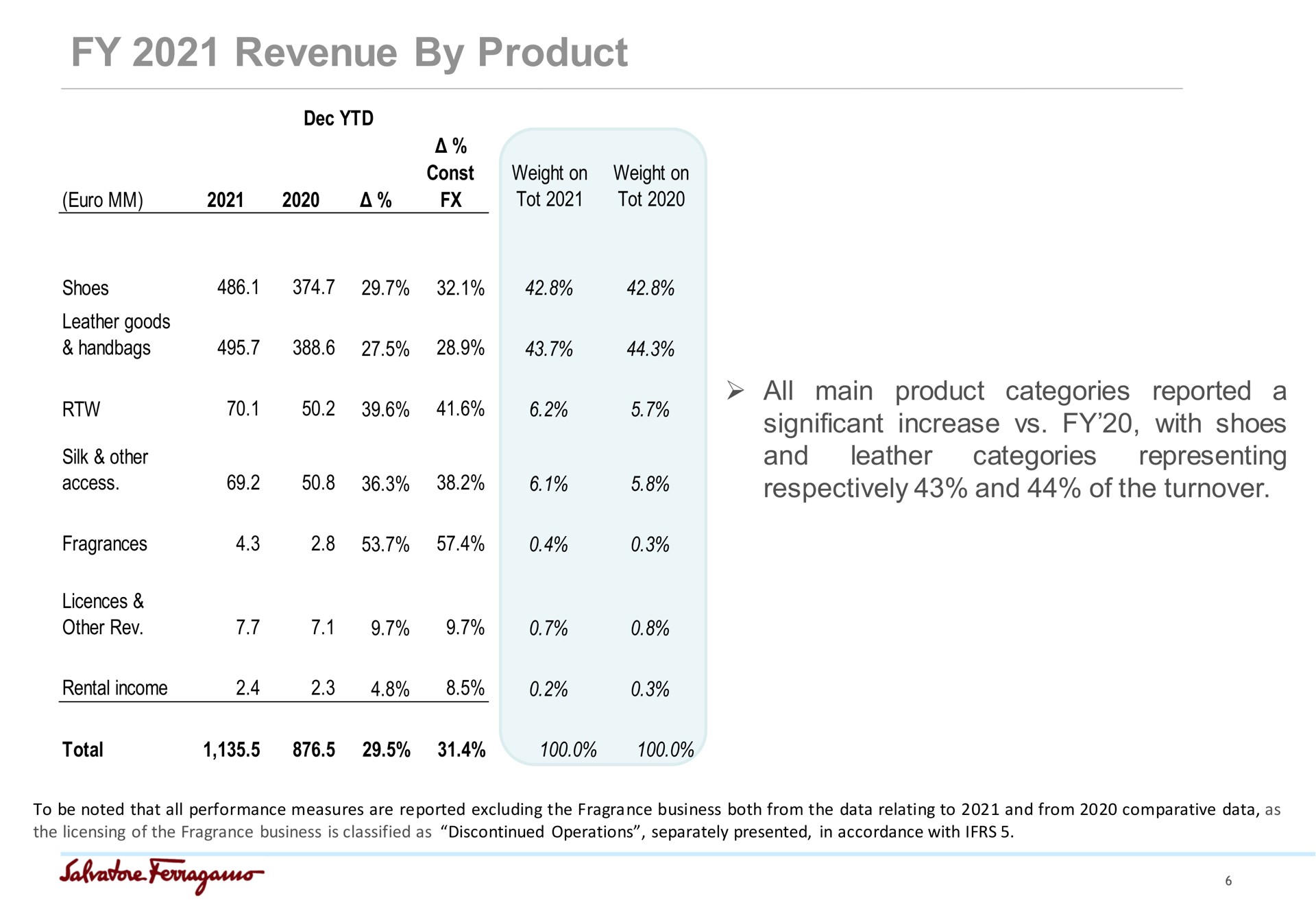 Table slide 6 from Salvatore Ferragamo — FY 2021 Results Update