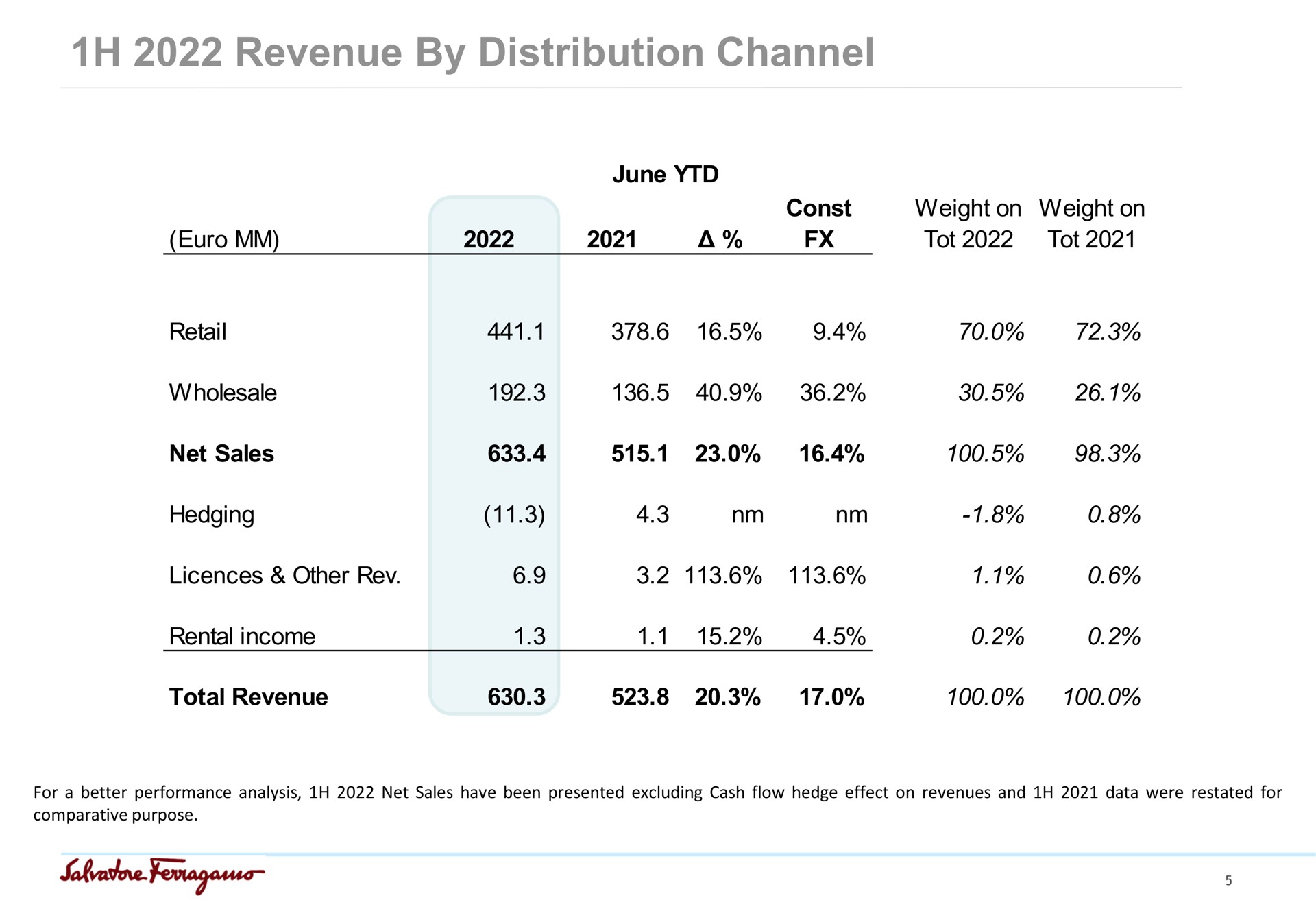 Table slide 5 from Salvatore Ferragamo — 1H 2022 Results Update