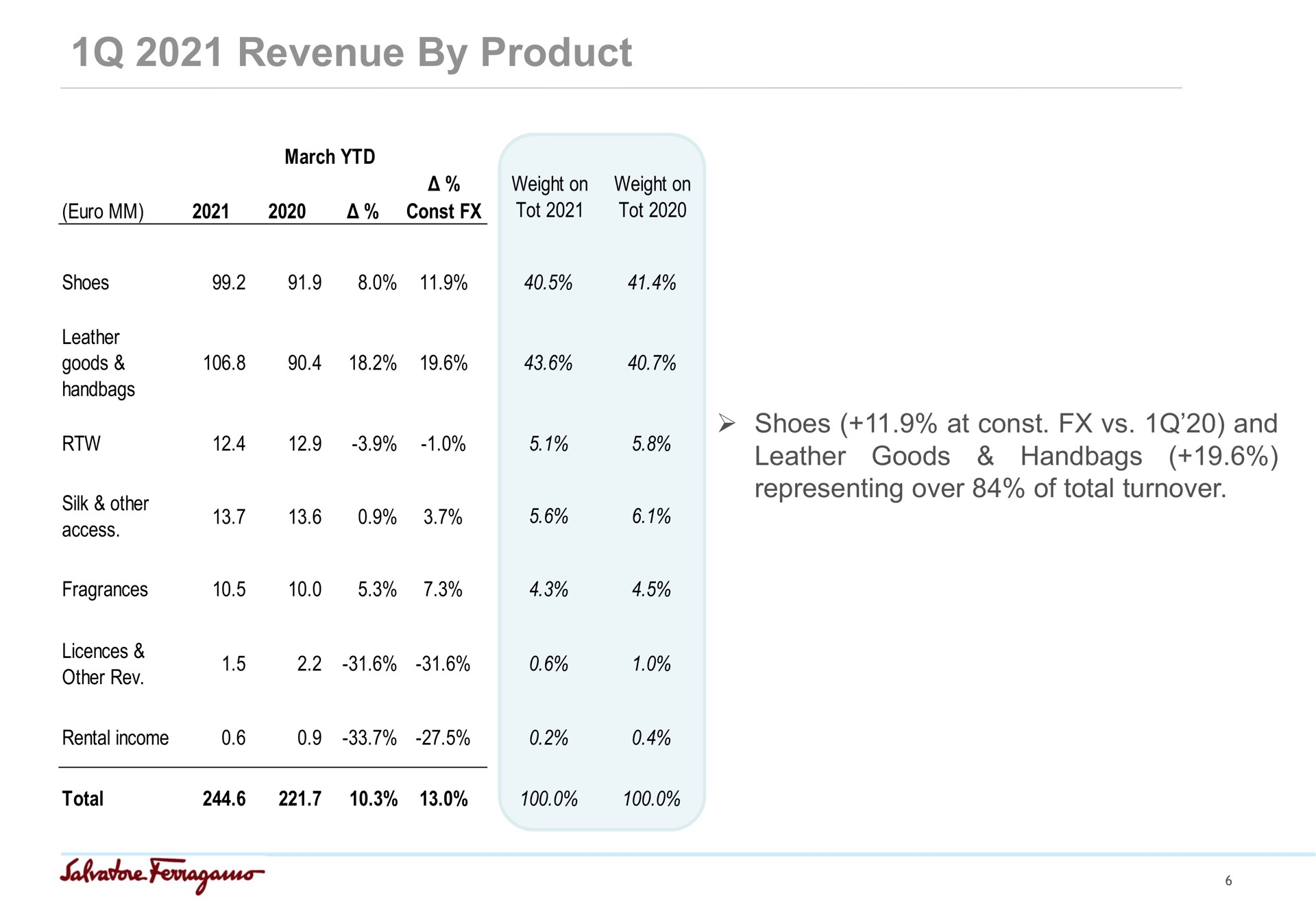 Table slide 6 from Salvatore Ferragamo — 1Q 2021 Results Update