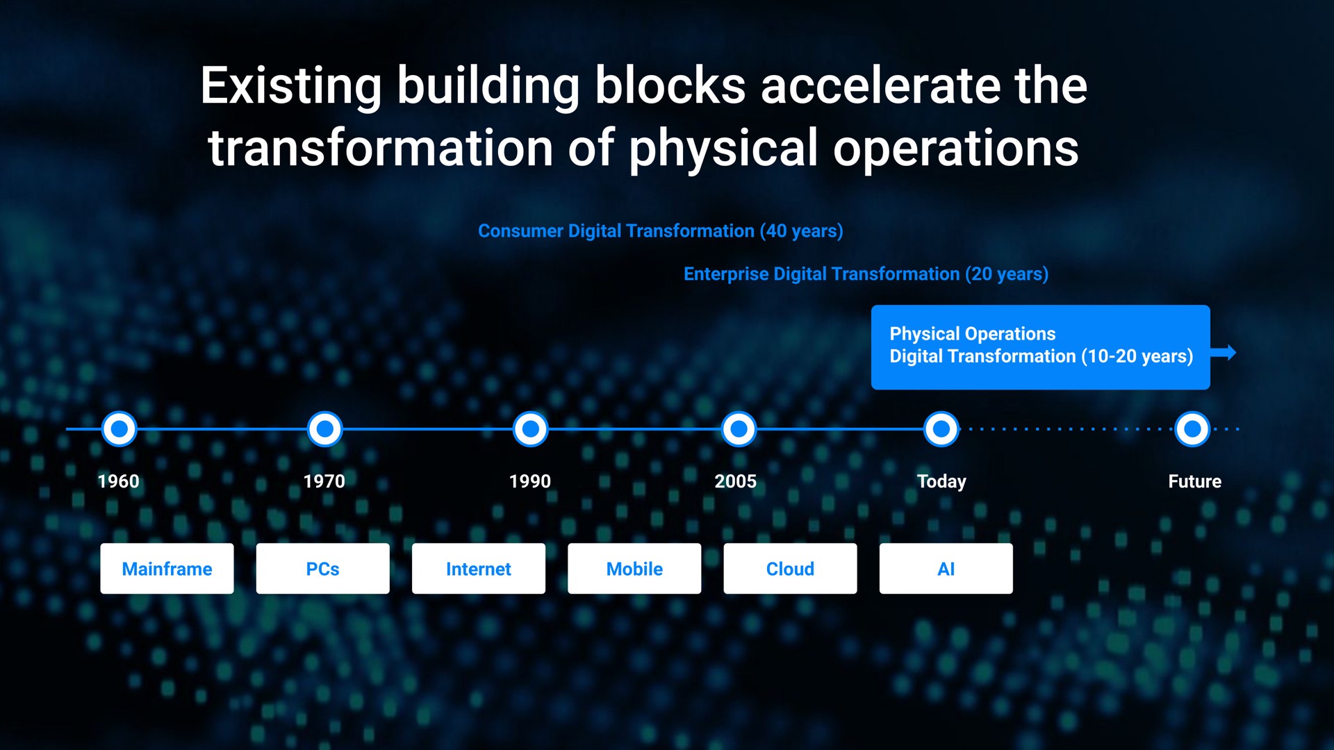 Timeline slide 8 from Samsara — Investor Day
