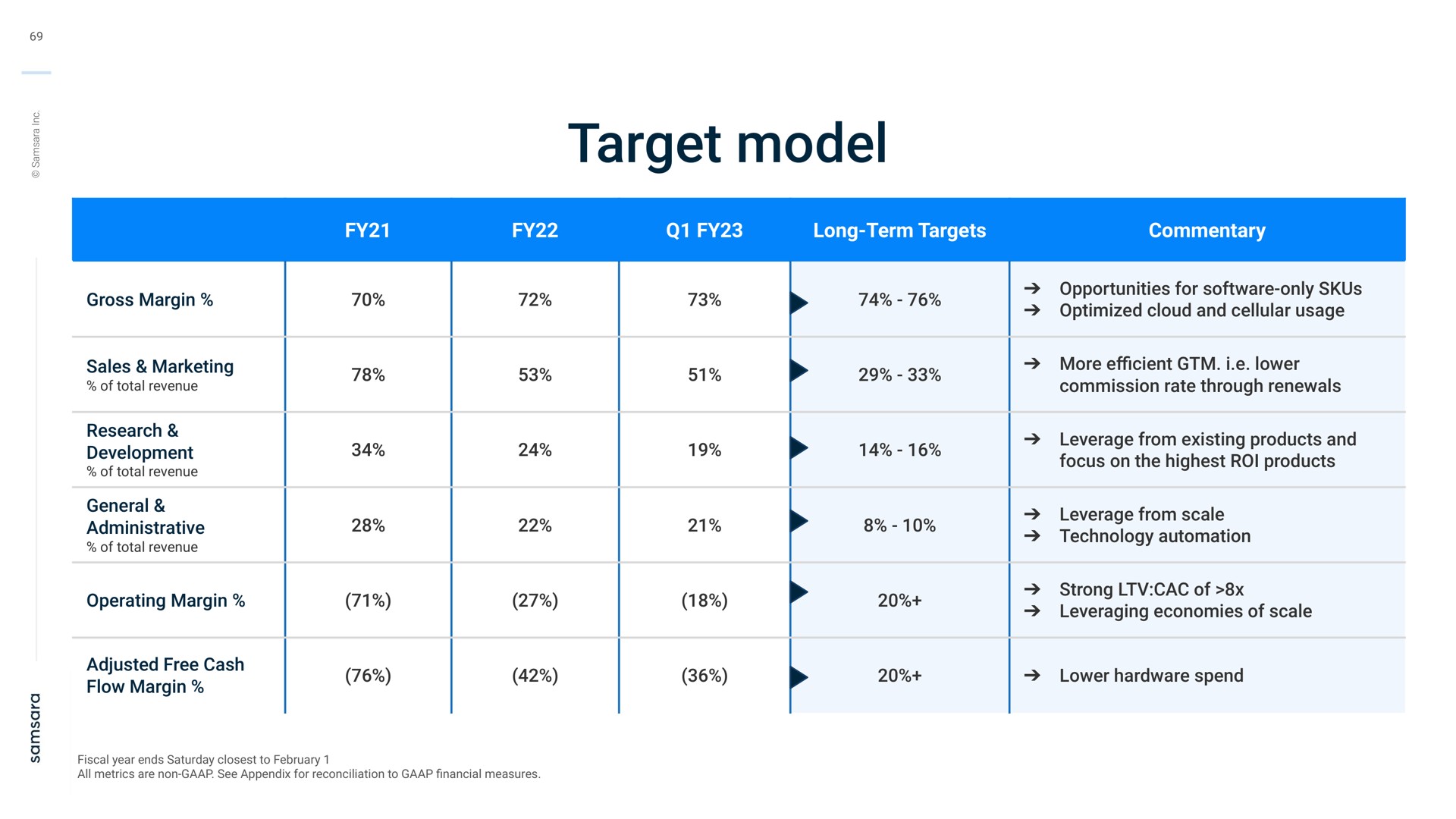 Table slide 69 from Samsara — Investor Day