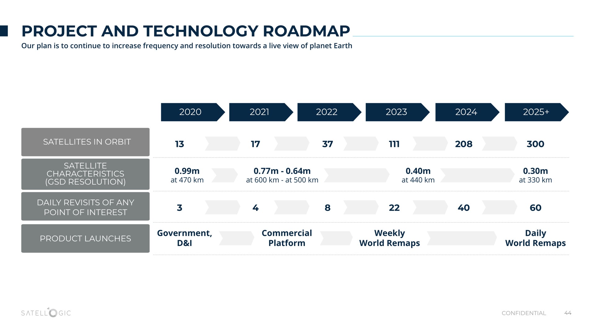 Timeline slide 44 from Satellogic — Investor Presentation
