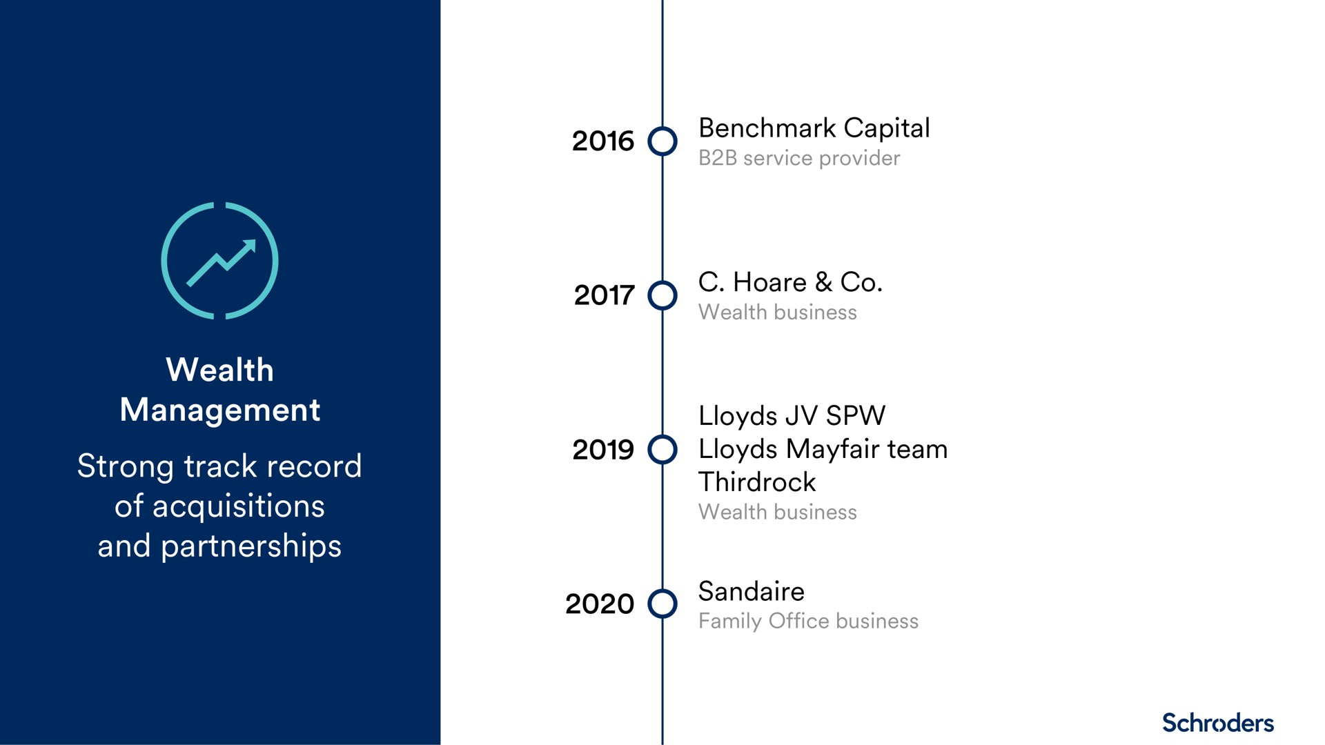 Timeline slide 4 from Schroders — Schroders in Focus