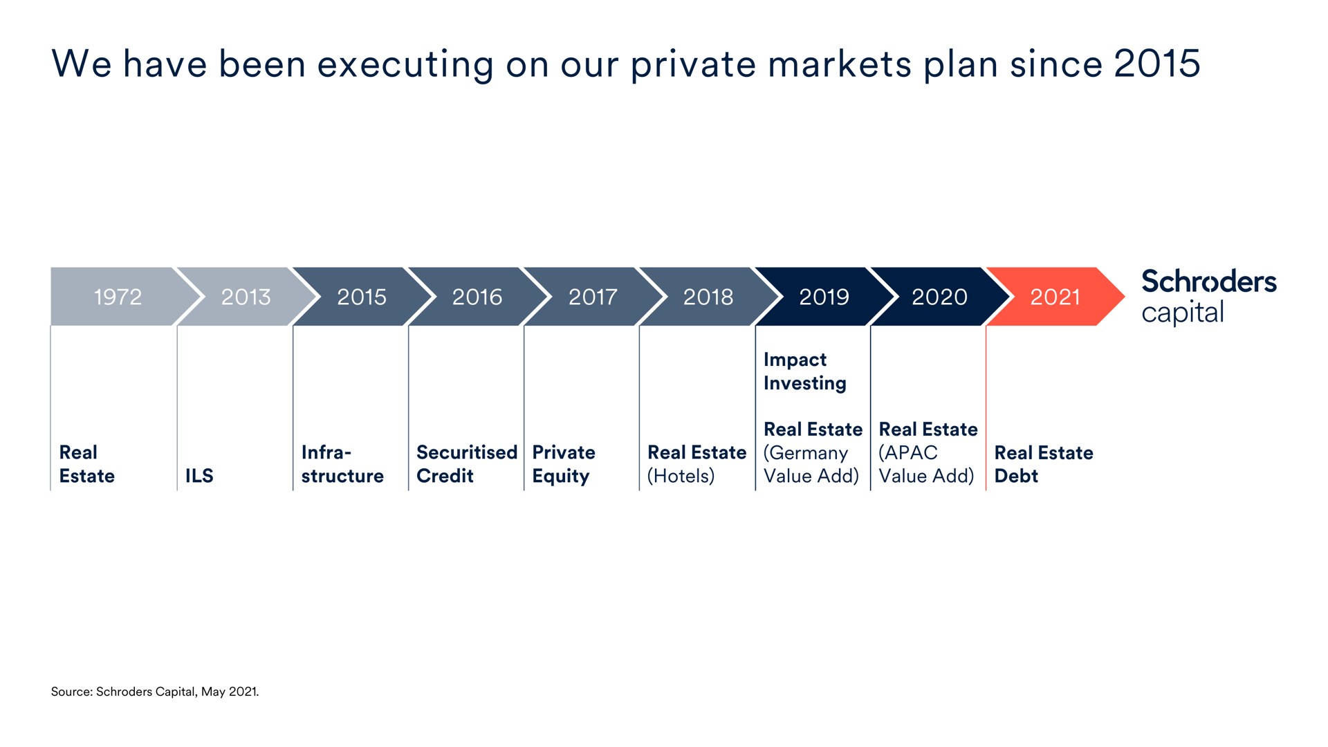 Timeline slide 5 from Schroders — Cover Slide