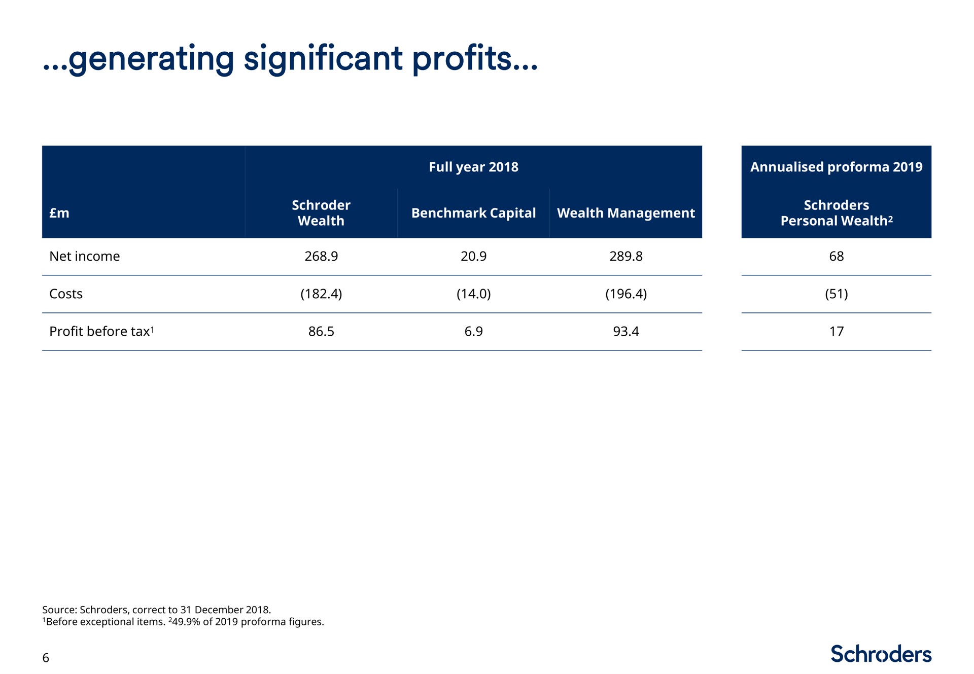 Table slide 7 from Schroders — Welcome to Schroders Investor Day 2019